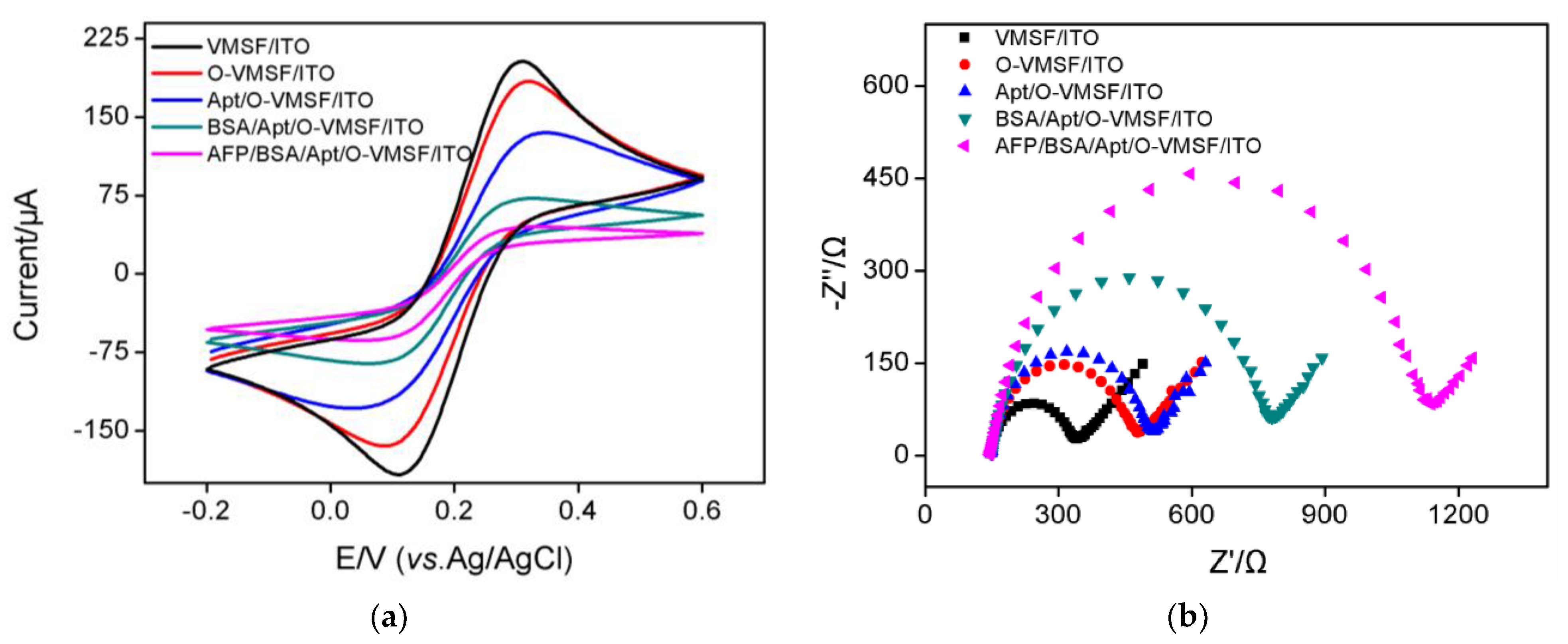 Biosensors 13 00628 g003