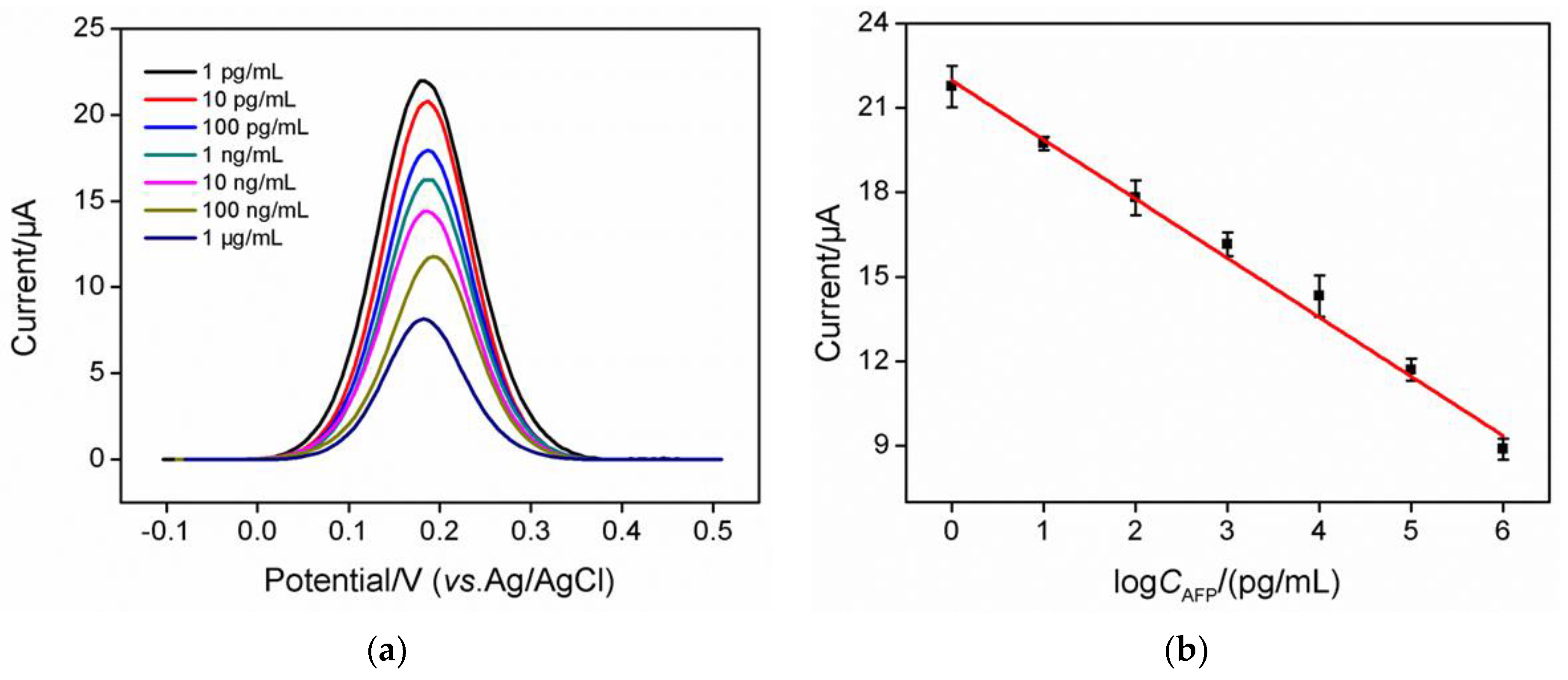 Biosensors 13 00628 g005