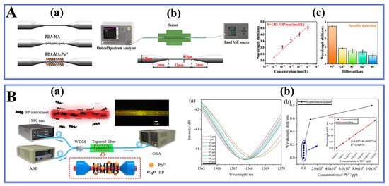 Biosensors 13 00644 g006