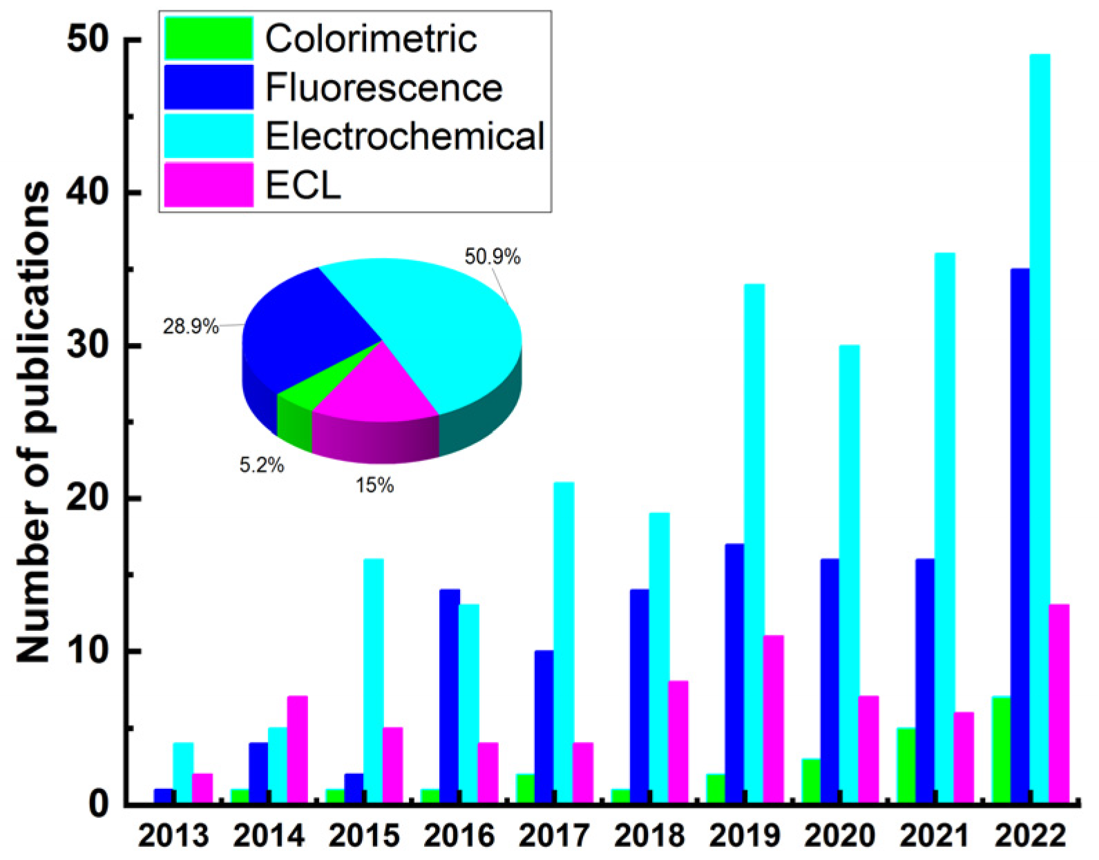 Biosensors 13 00653 g002