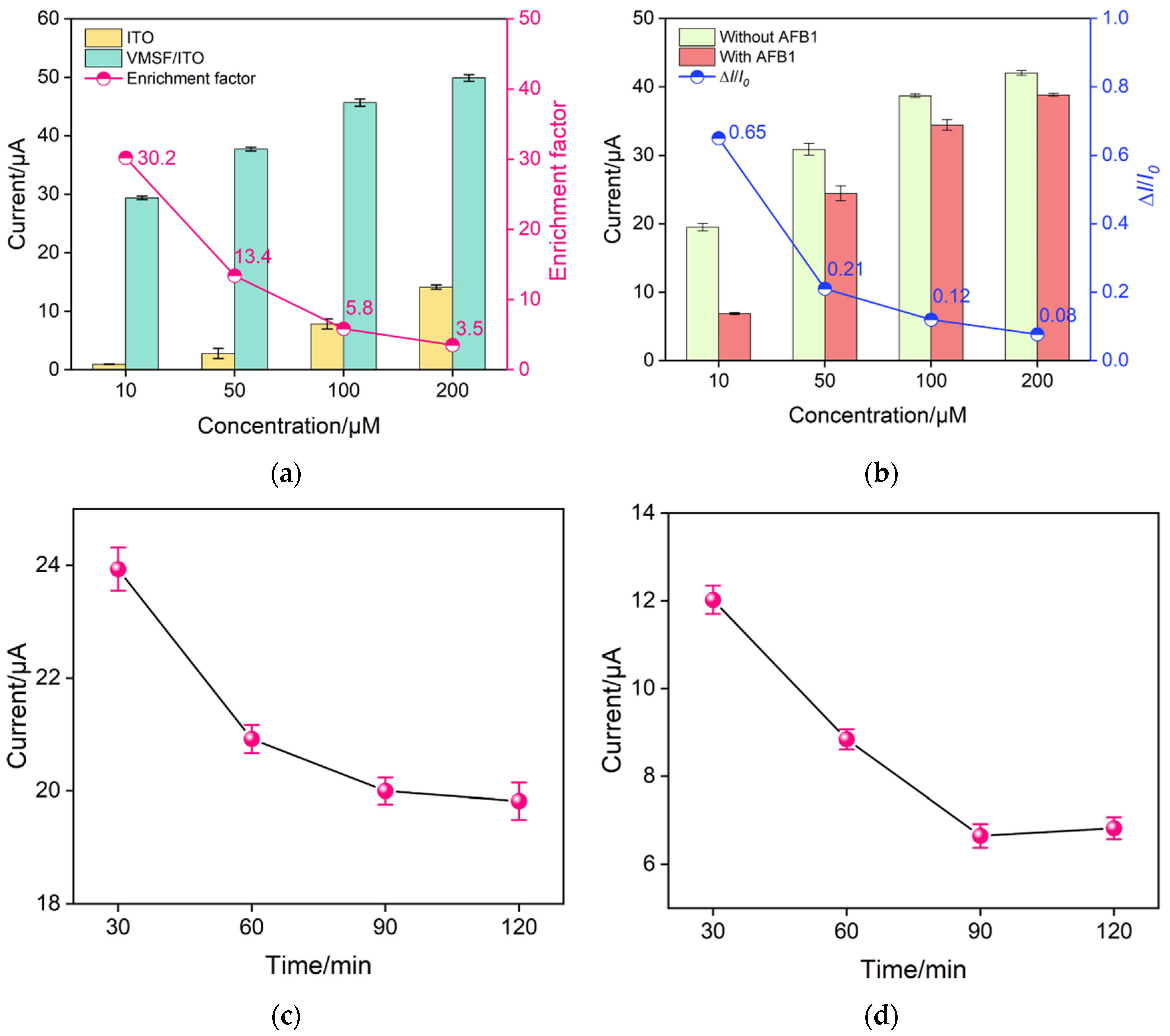 Biosensors 13 00661 g004