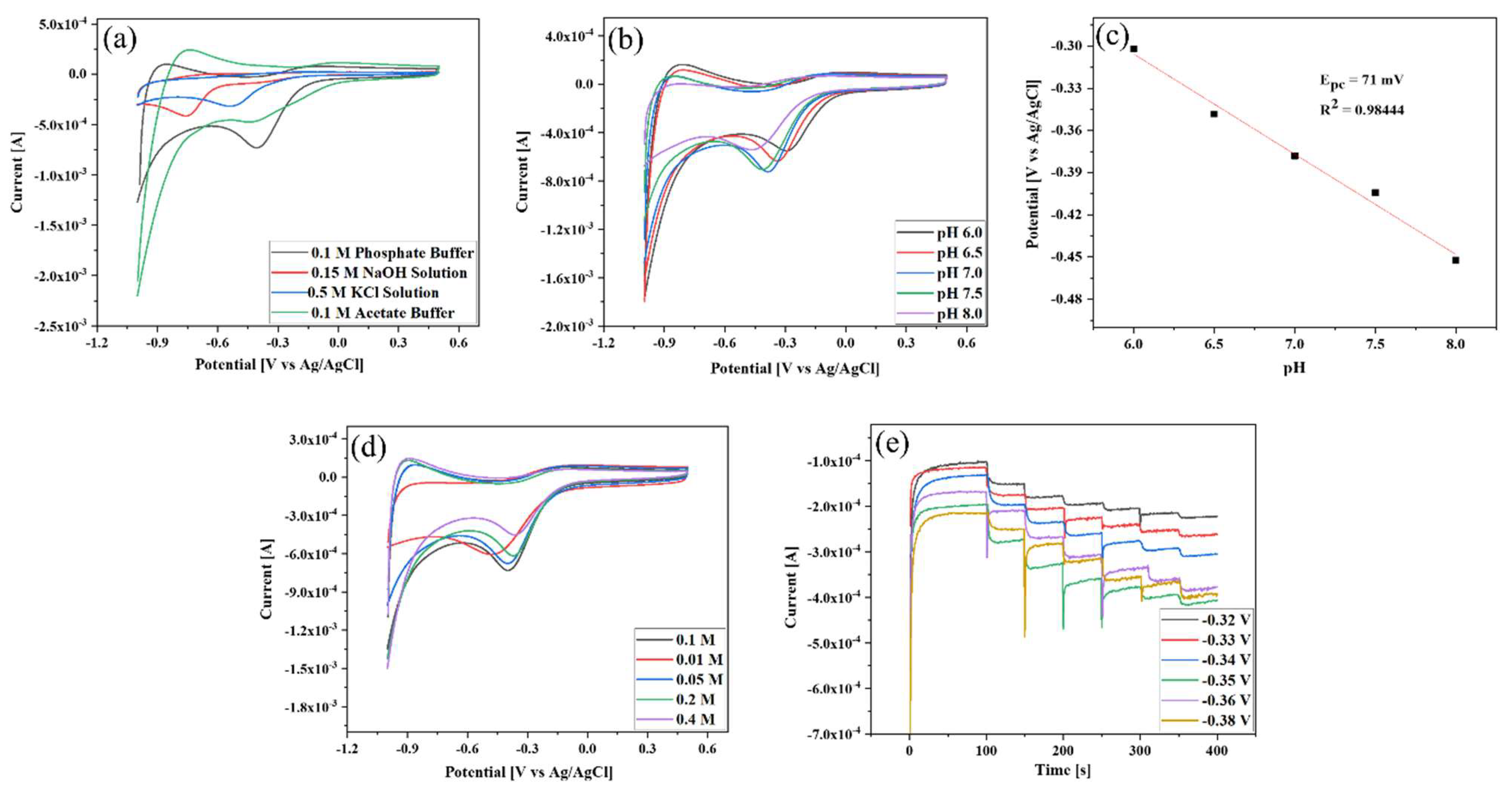 Biosensors 13 00671 g005