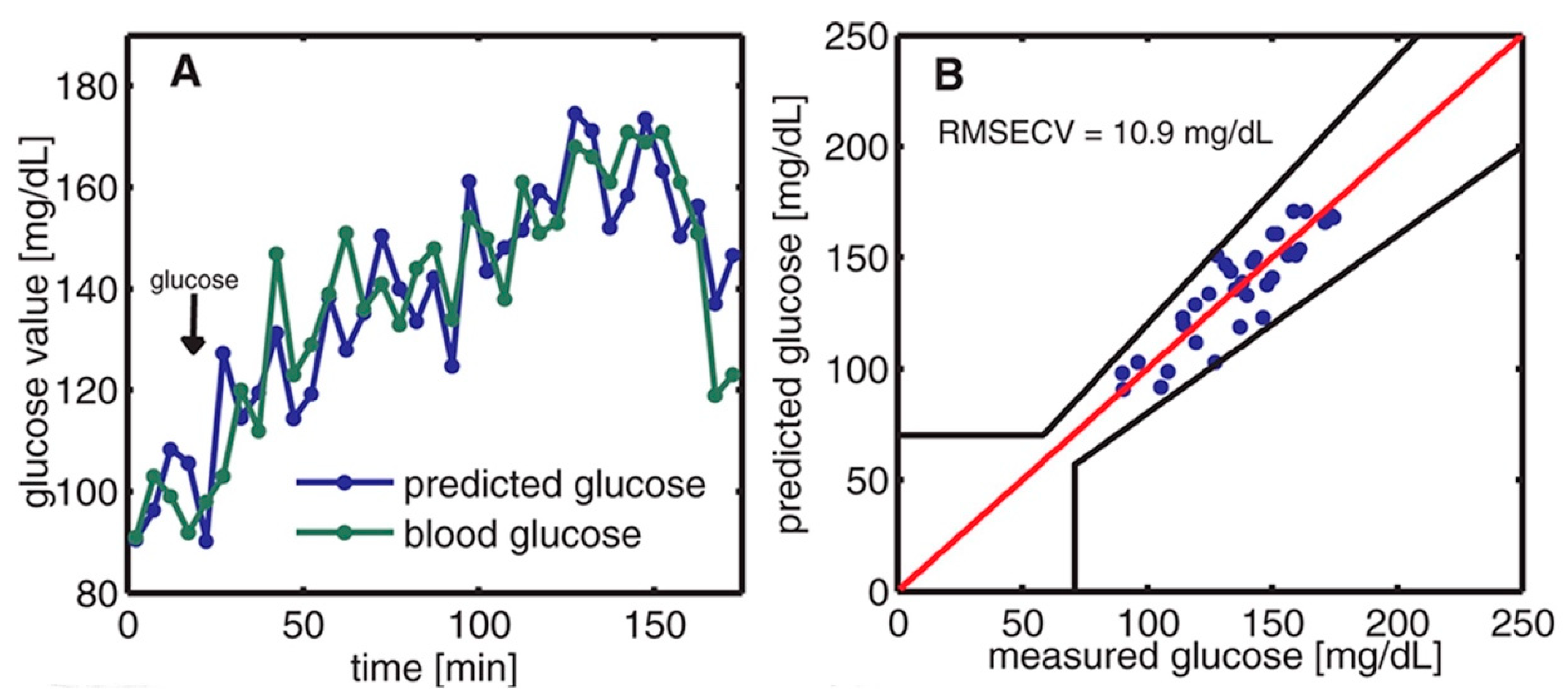 Biosensors 13 00716 g007