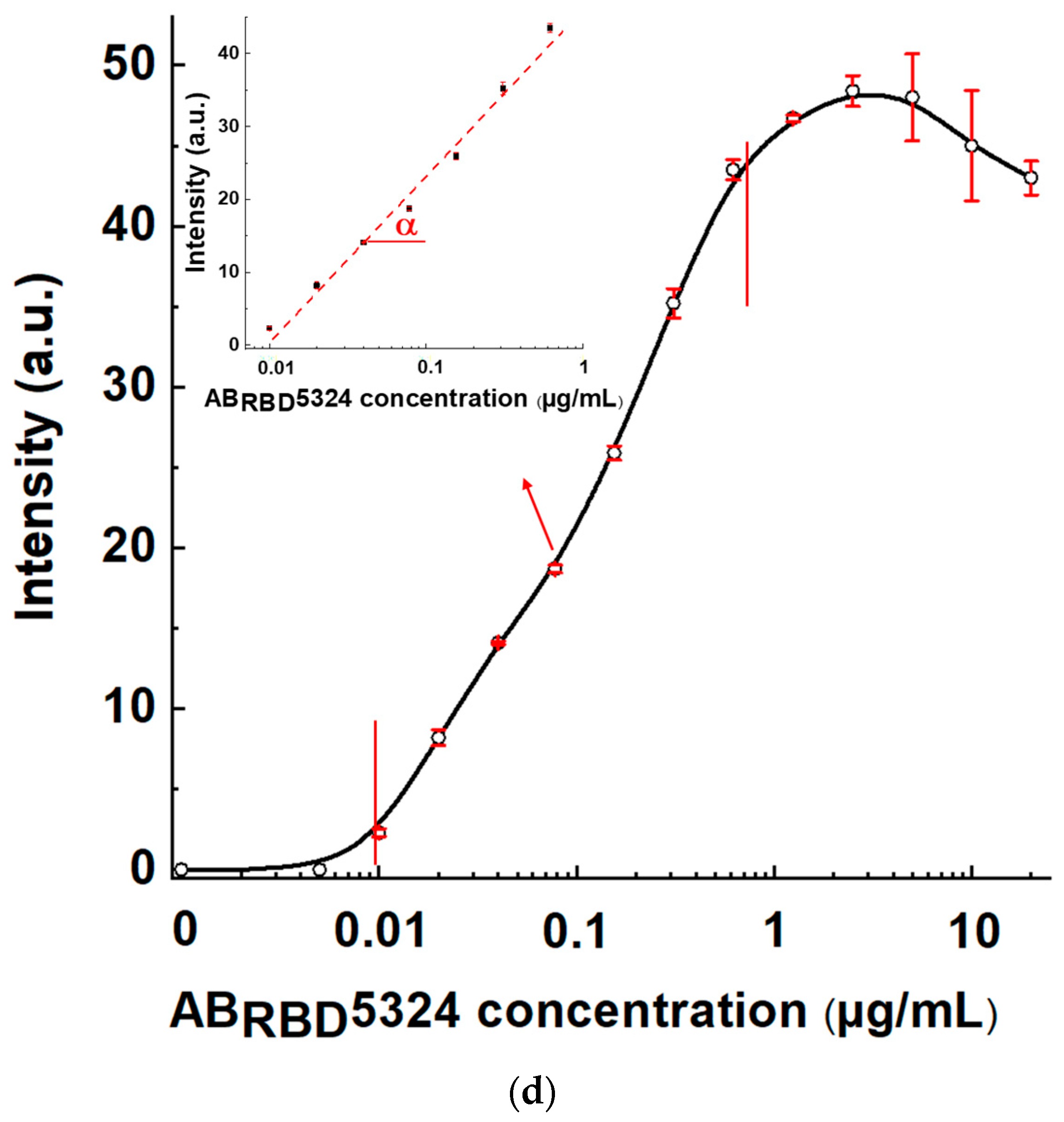 Biosensors 13 00750 g007b