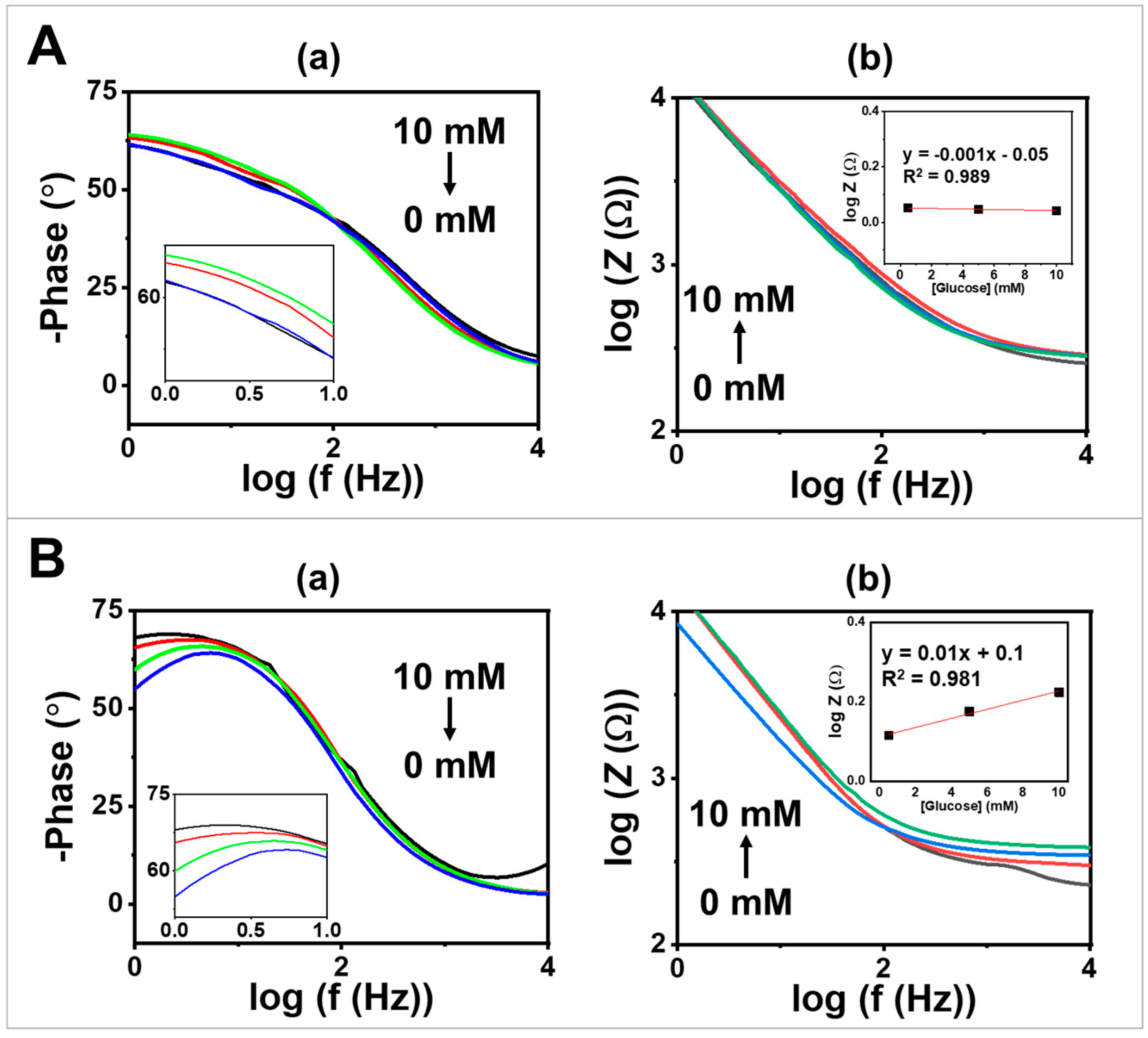 Biosensors 13 00772 g004