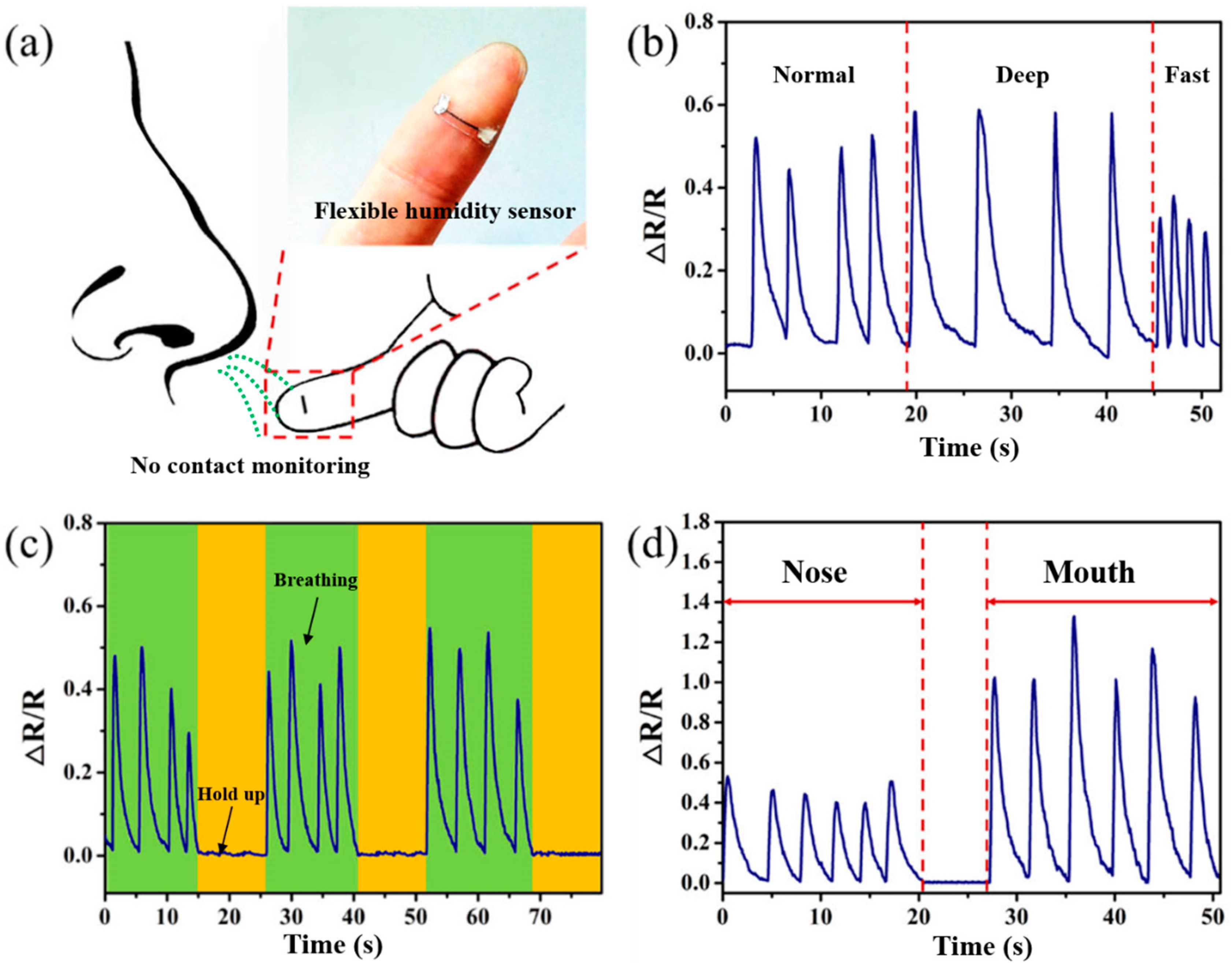 Biosensors 13 00792 g007