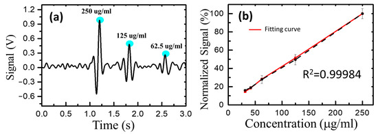 Biosensors 13 00807 g006