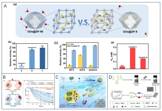 Biosensors 13 00886 g007