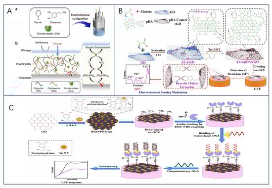 Biosensors 13 00886 g008