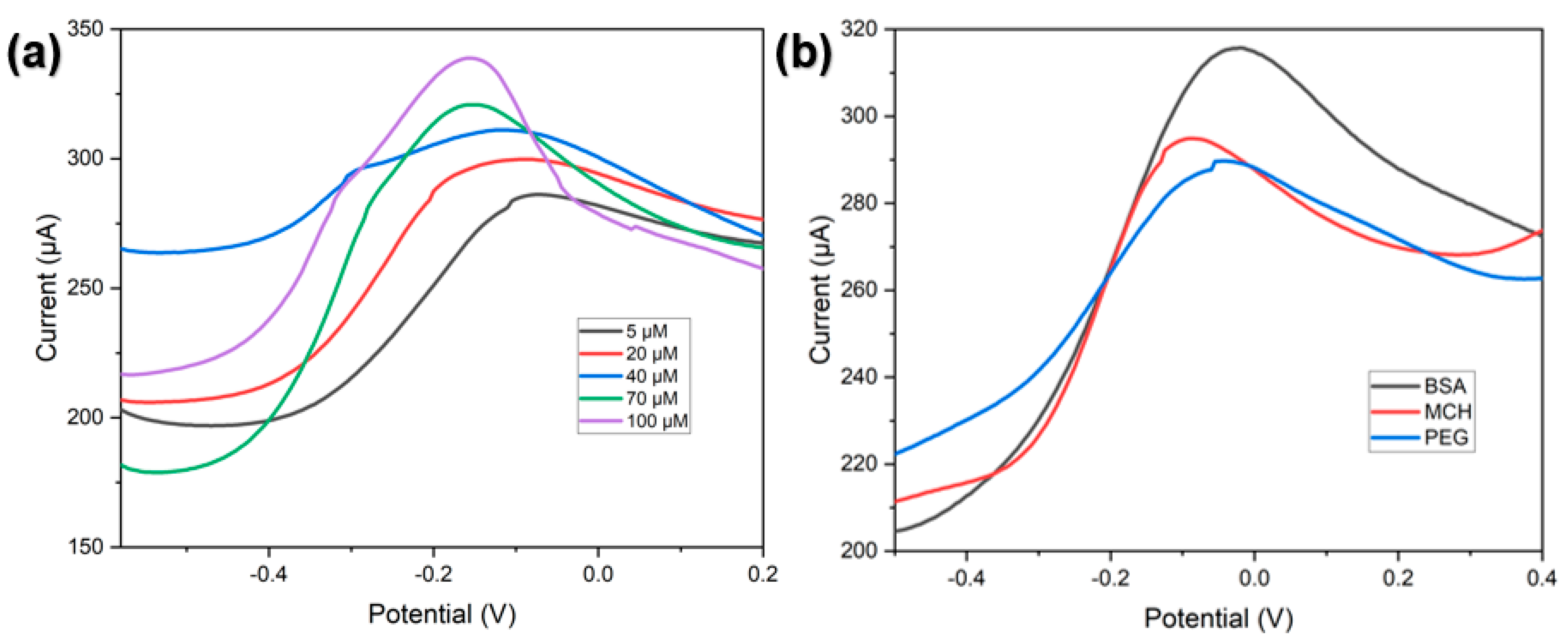 Biosensors 13 00897 g007