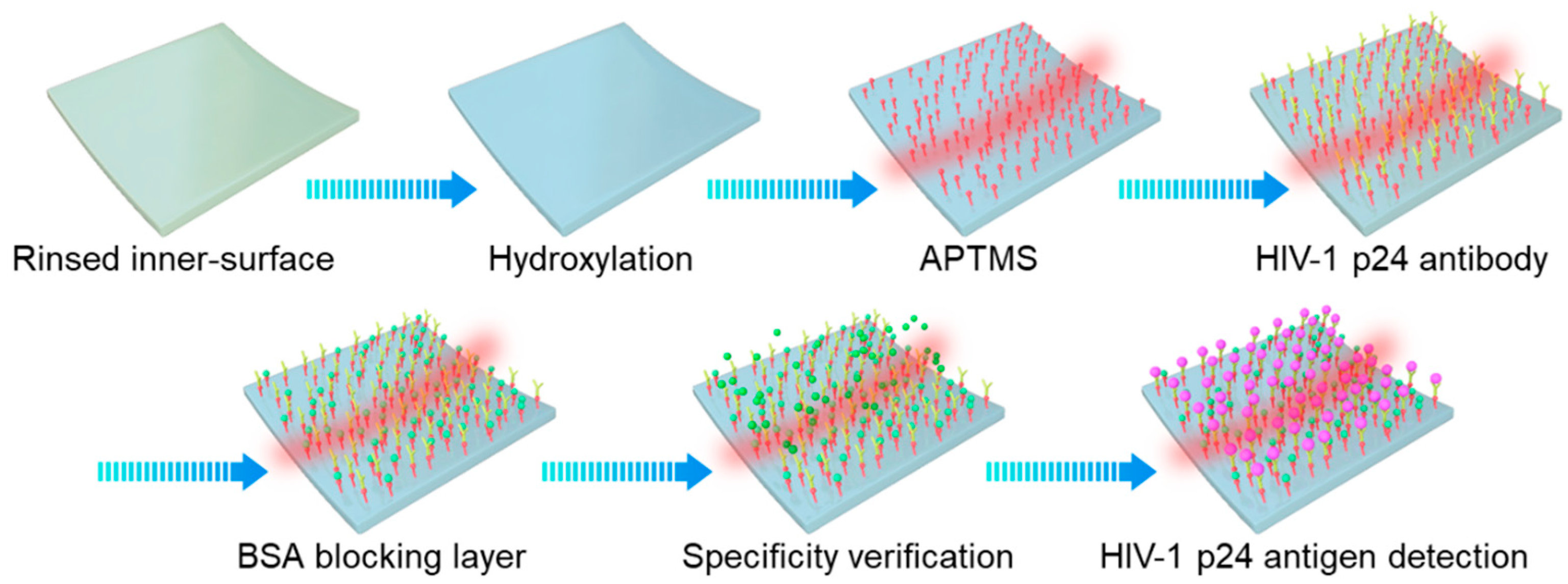 Biosensors 13 00911 g003