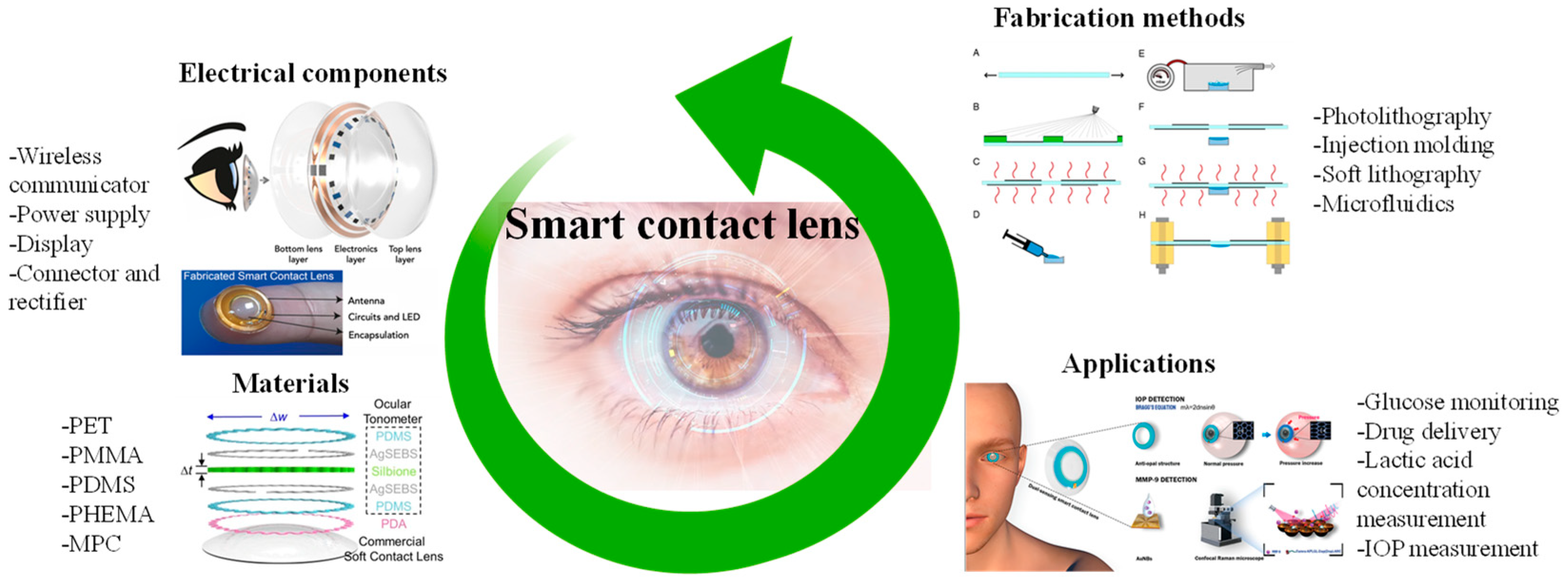 Biosensors 13 00933 g002