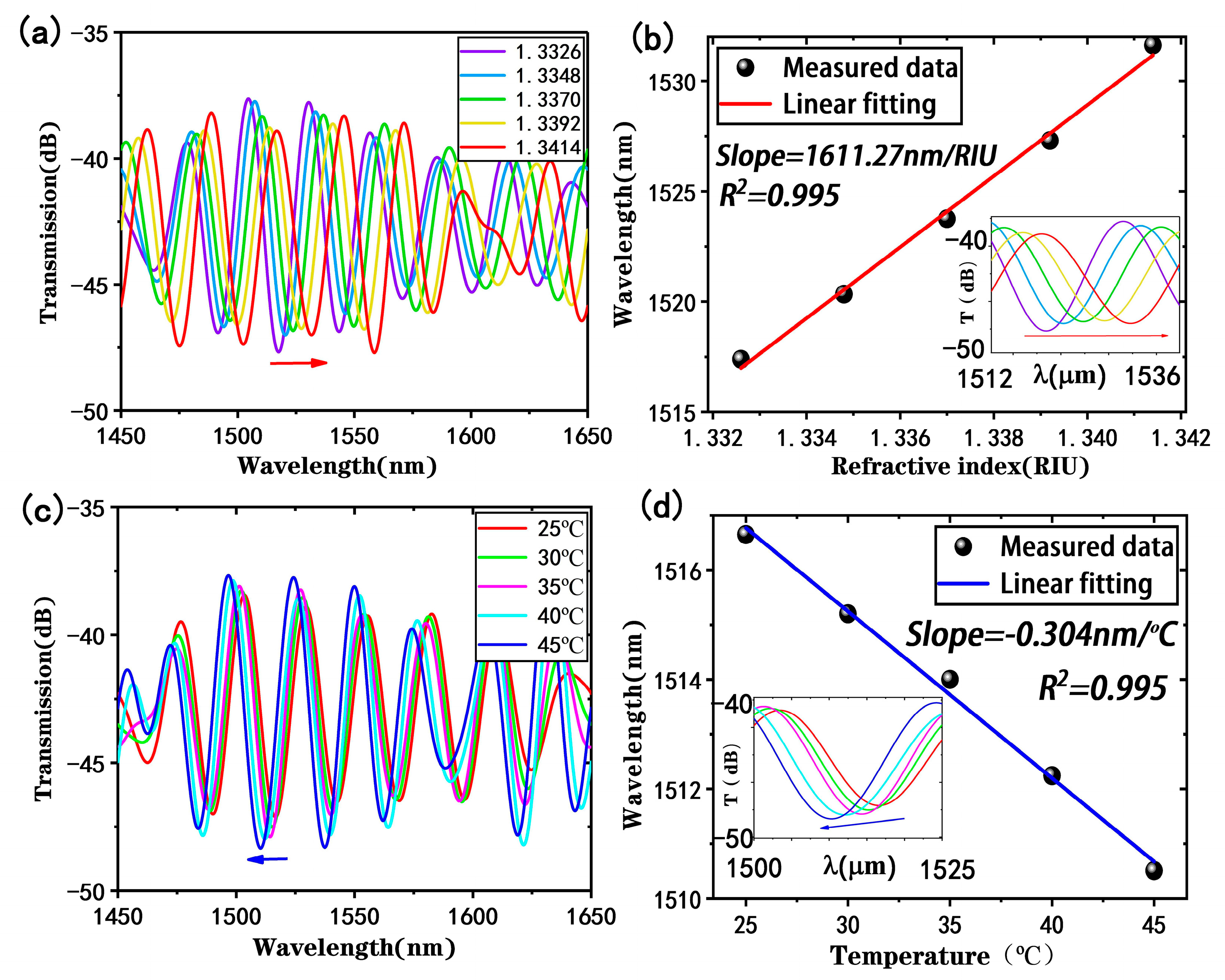 Biosensors 13 00940 g005