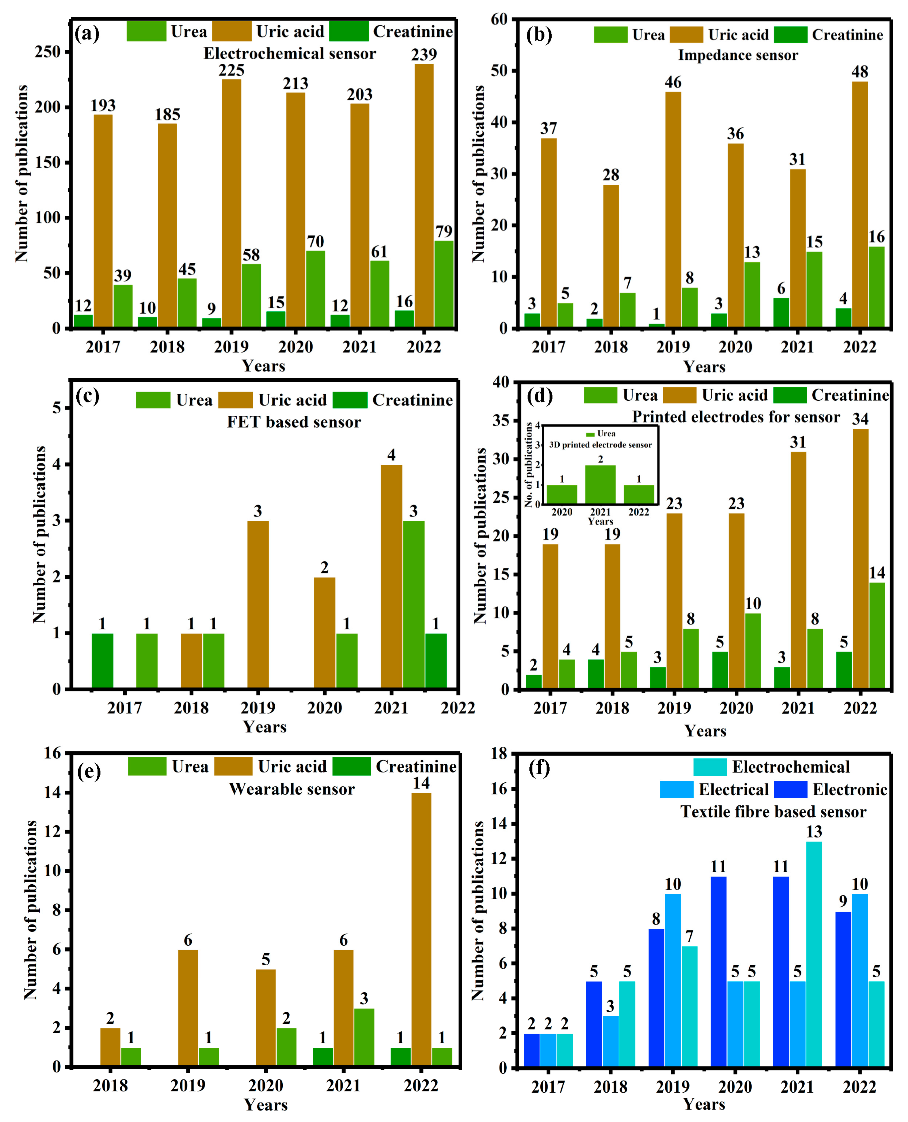 Biosensors 13 00989 g002