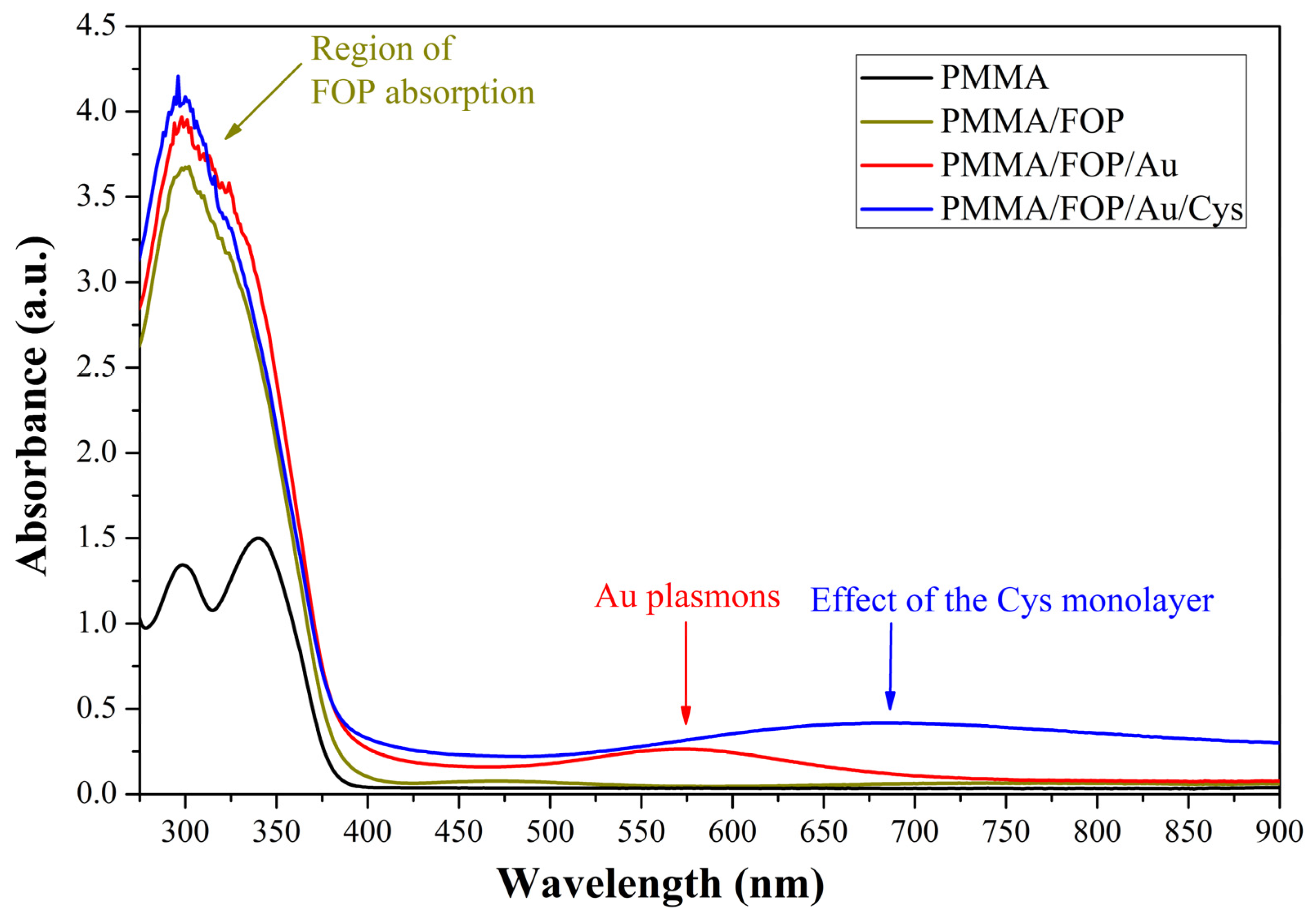 Biosensors 13 00994 g005