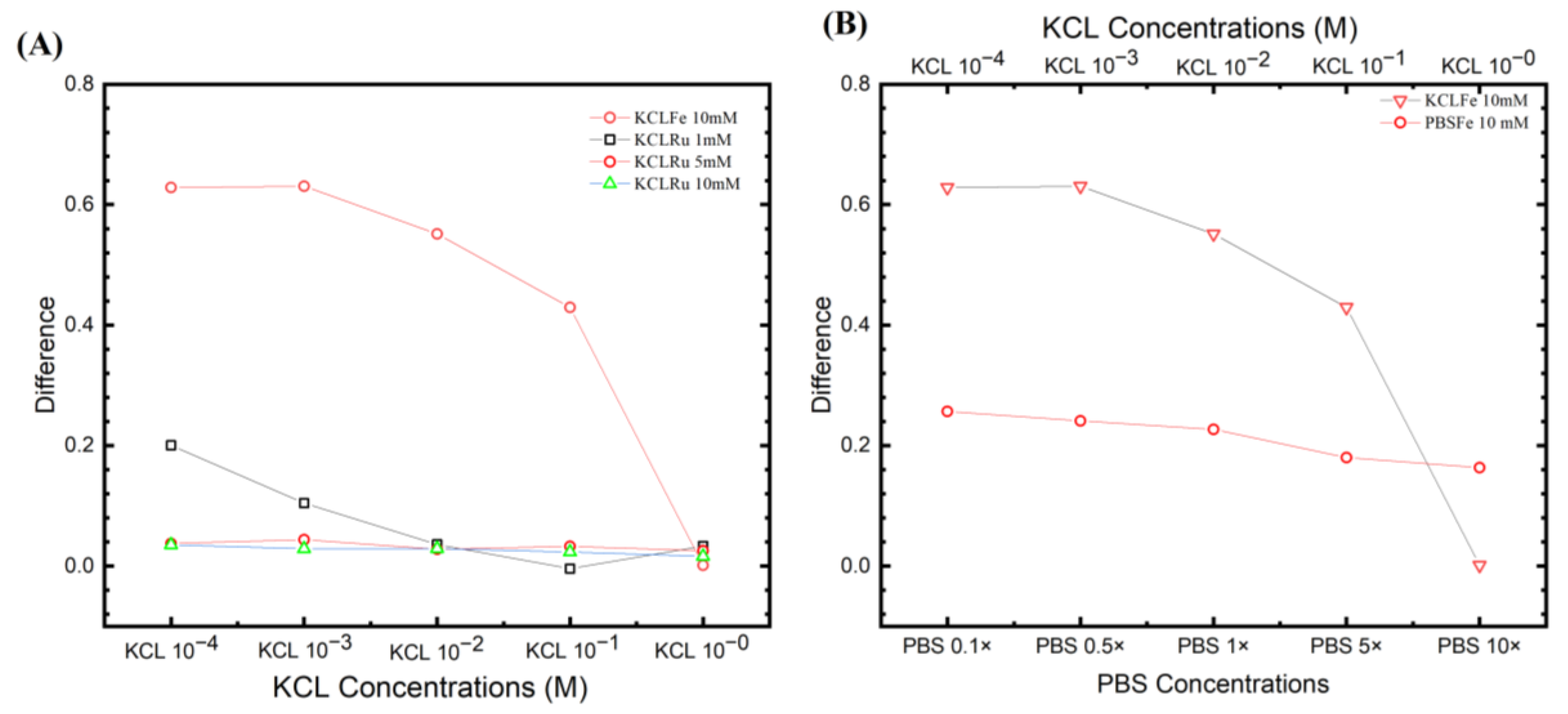 Biosensors 13 00999 g006