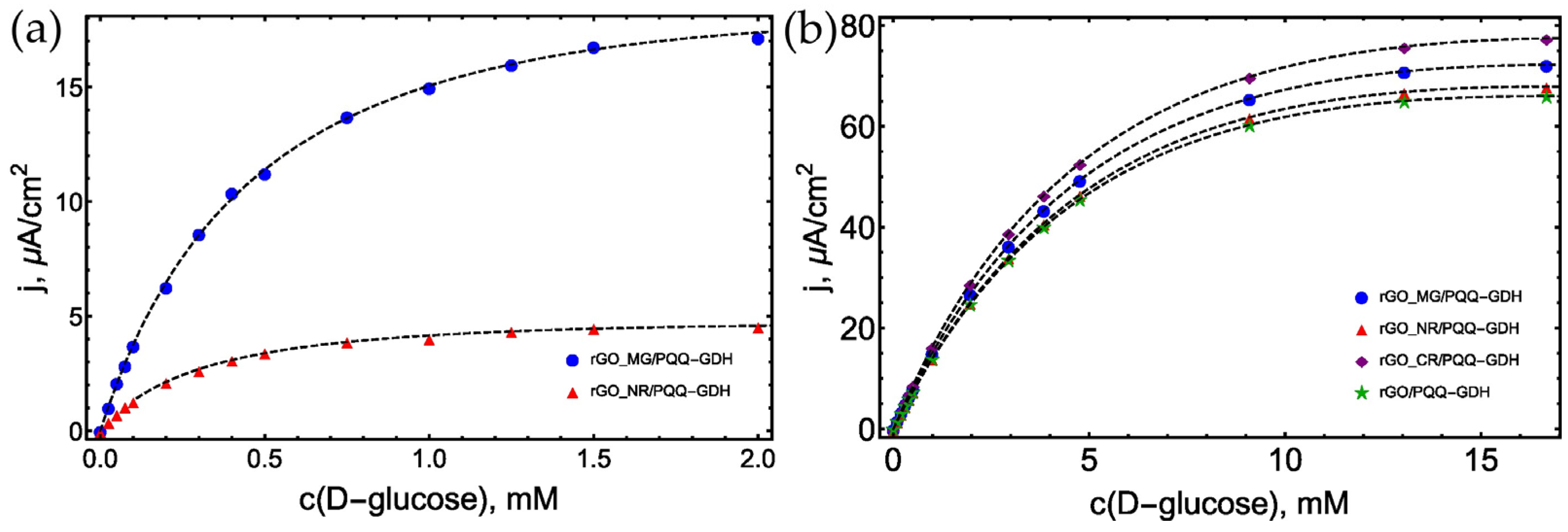 Biosensors 13 01020 g007
