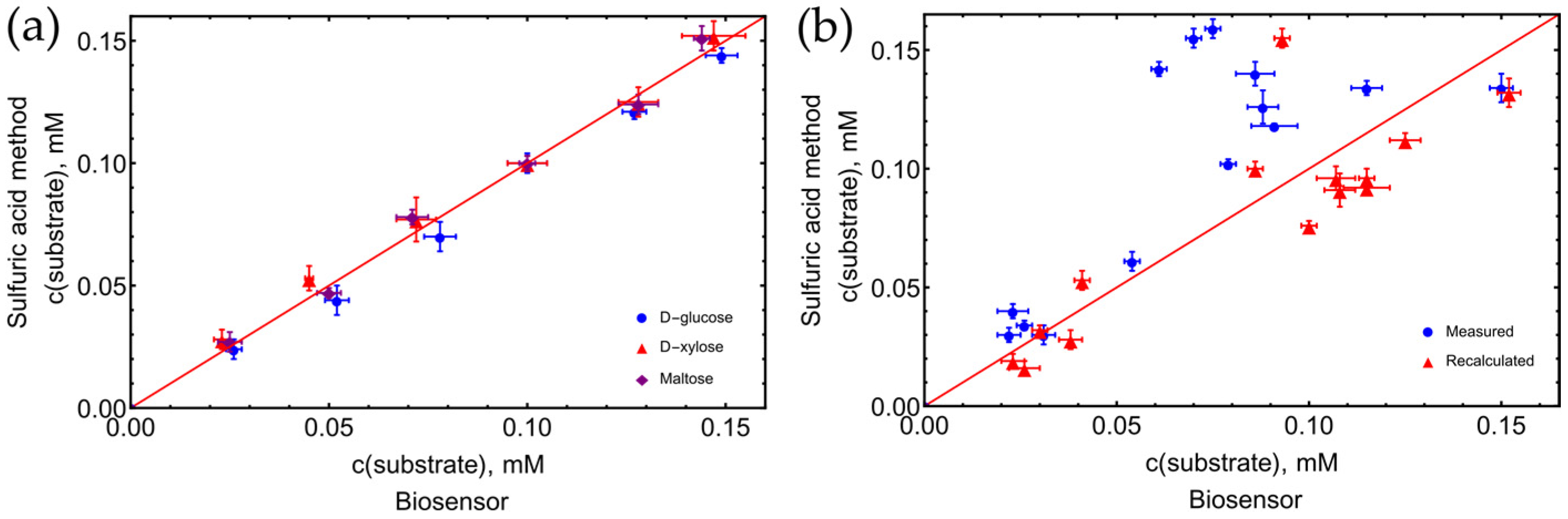 Biosensors 13 01020 g011