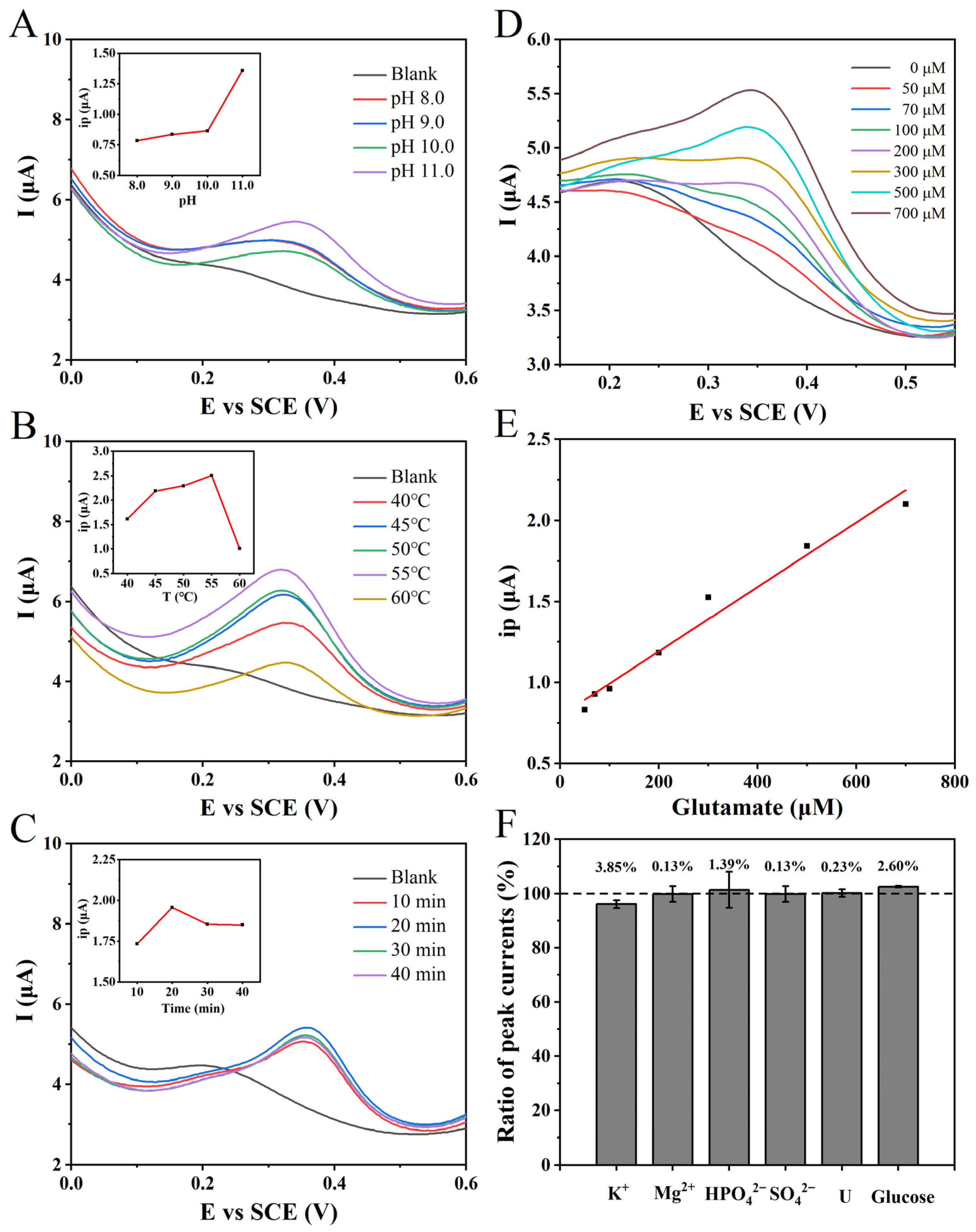 Biosensors 13 01023 g004