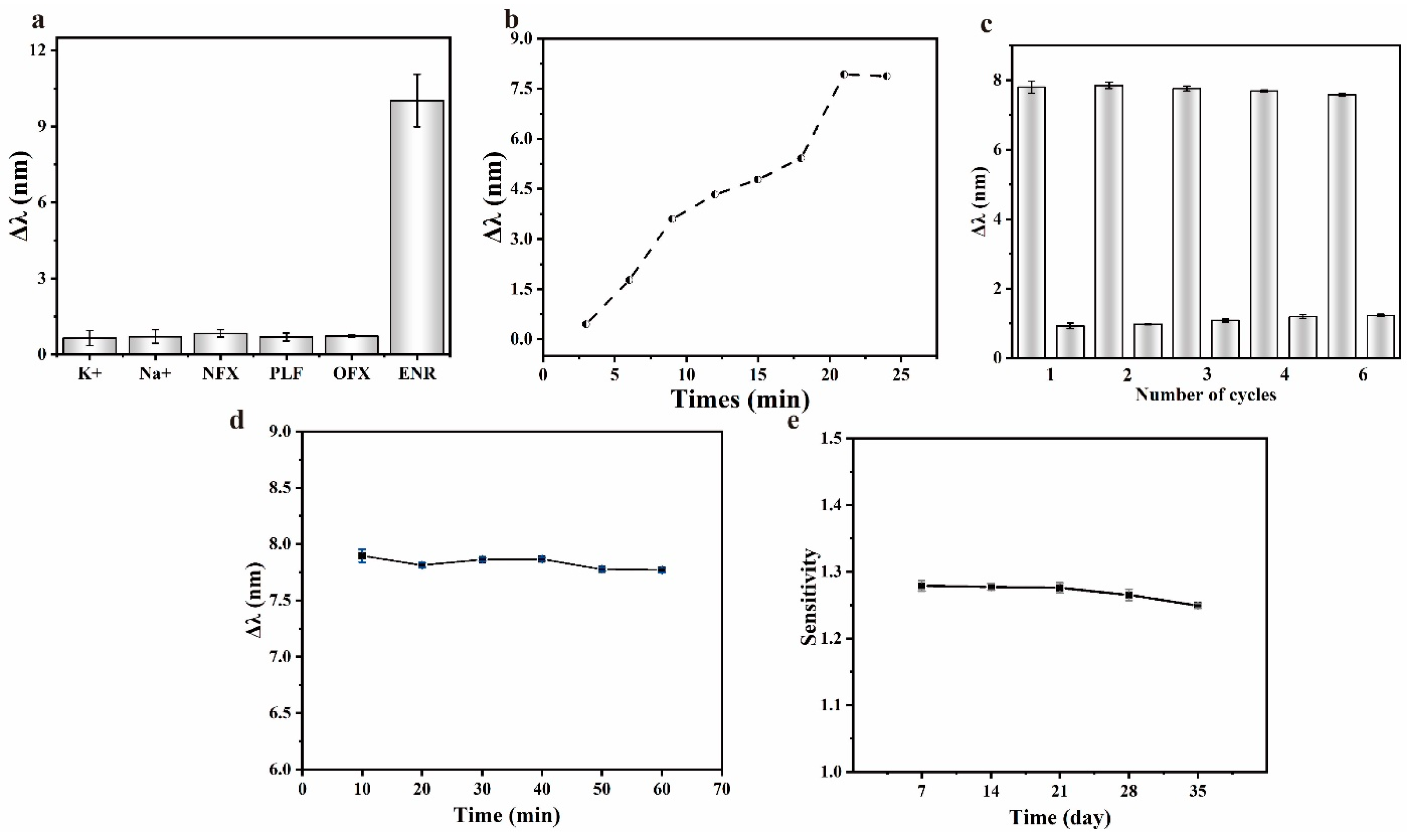 Biosensors 13 01027 g007