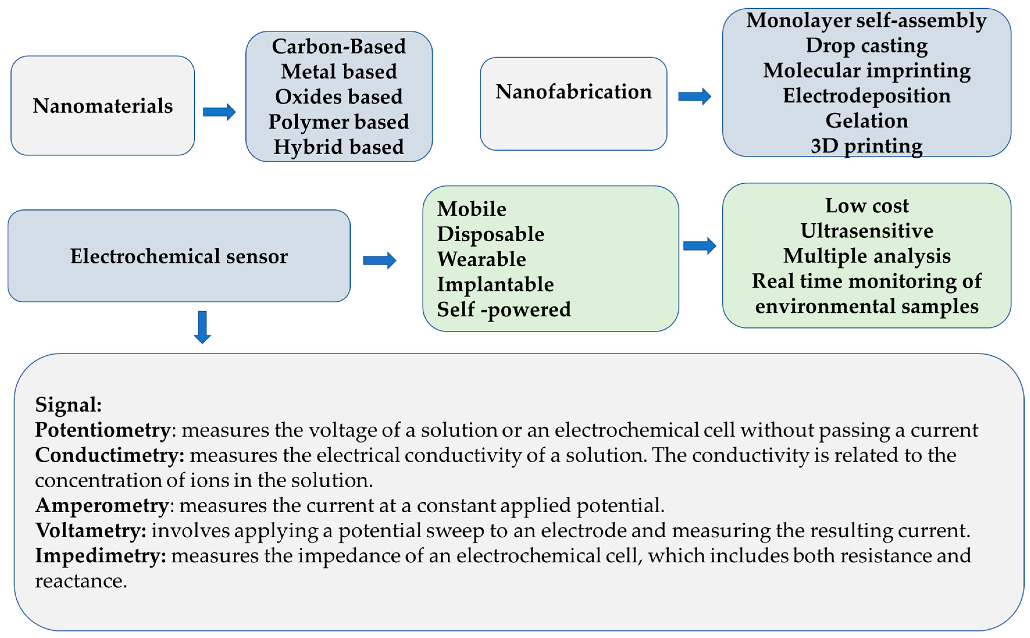 Biosensors 14 00067 g002