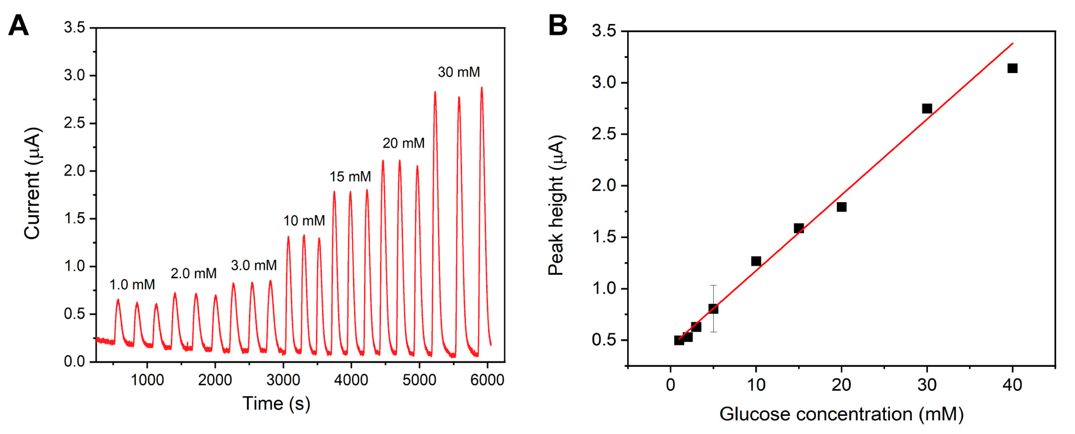 Biosensors 14 00161 g006