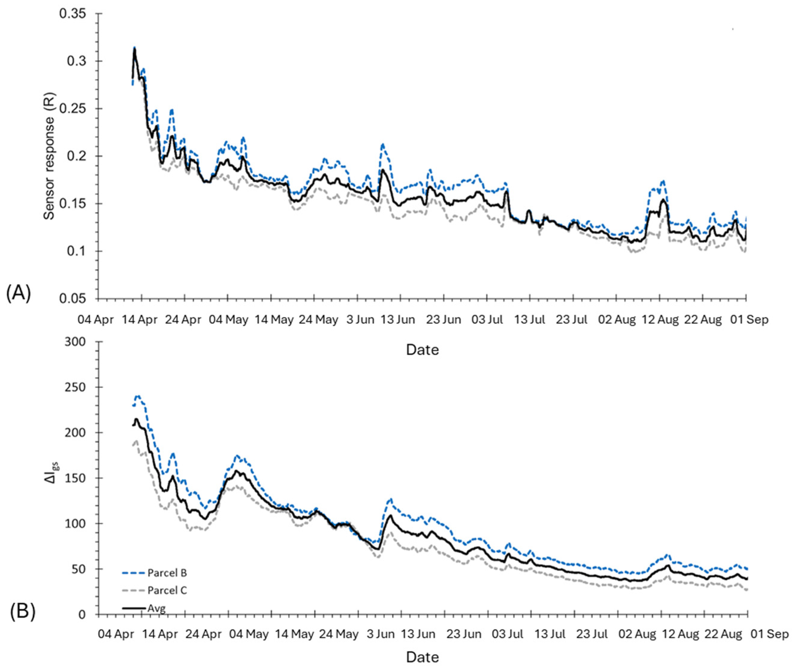 Biosensors 14 00226 g007