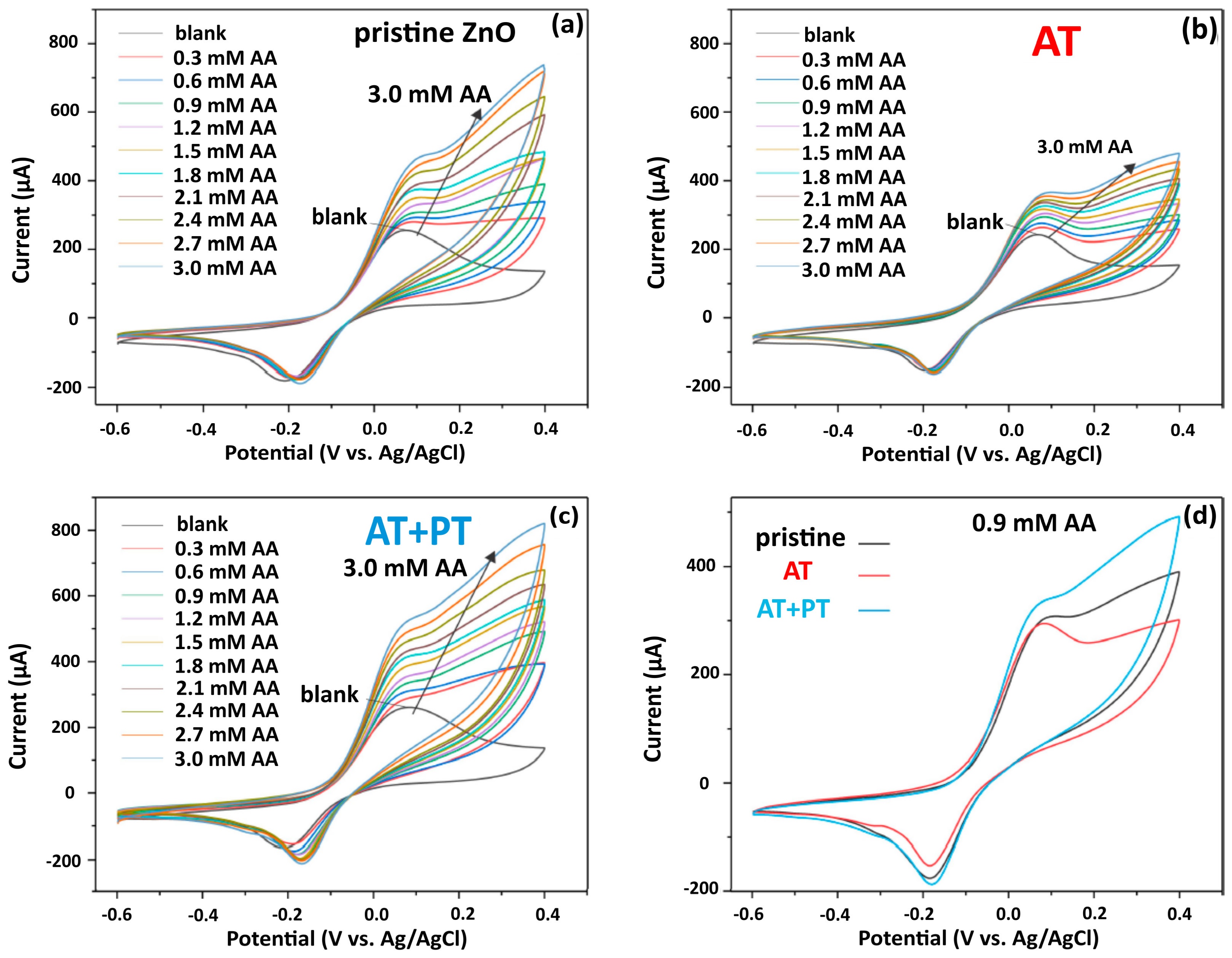 Biosensors 14 00238 g004