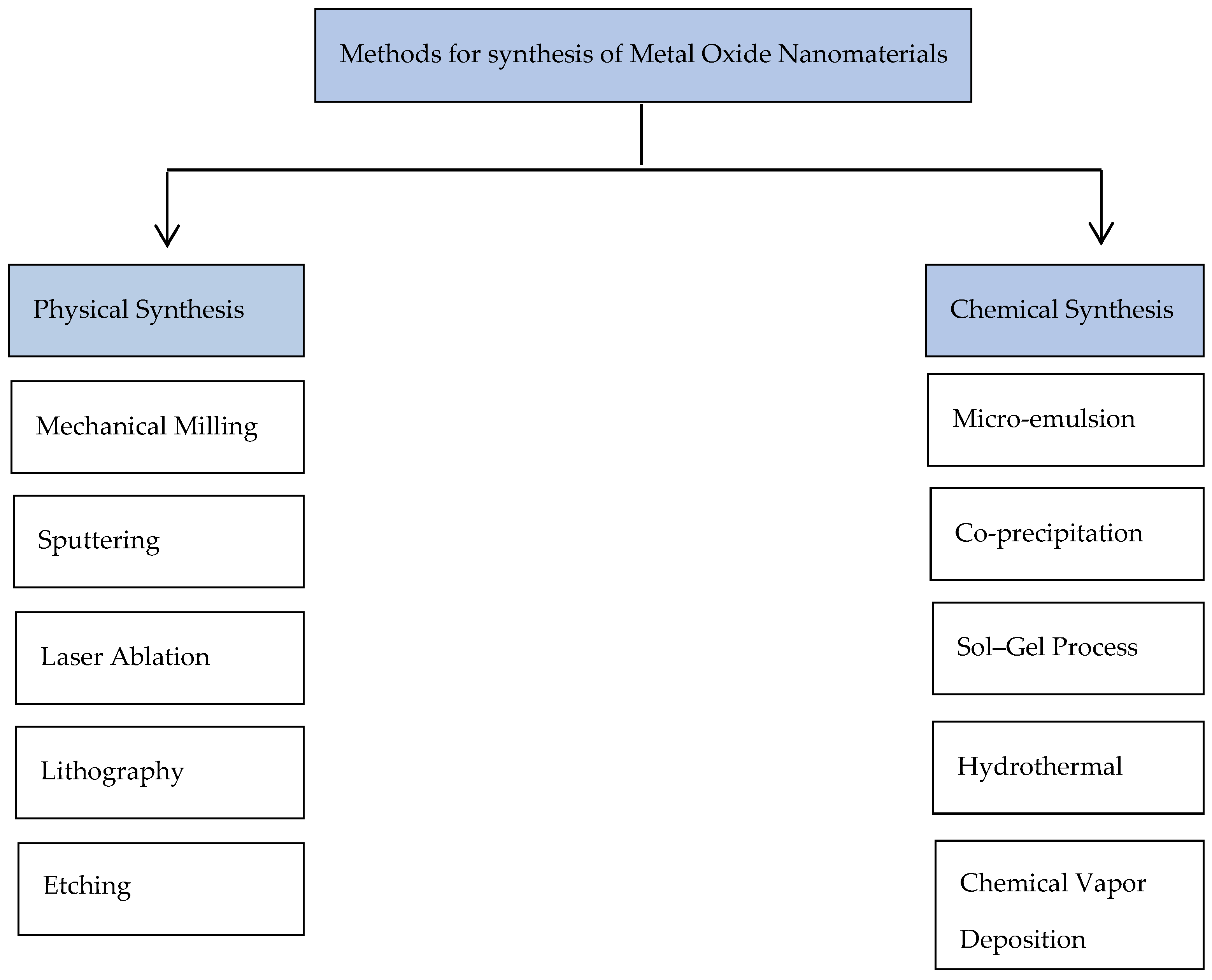Biosensors 14 00238 sch001