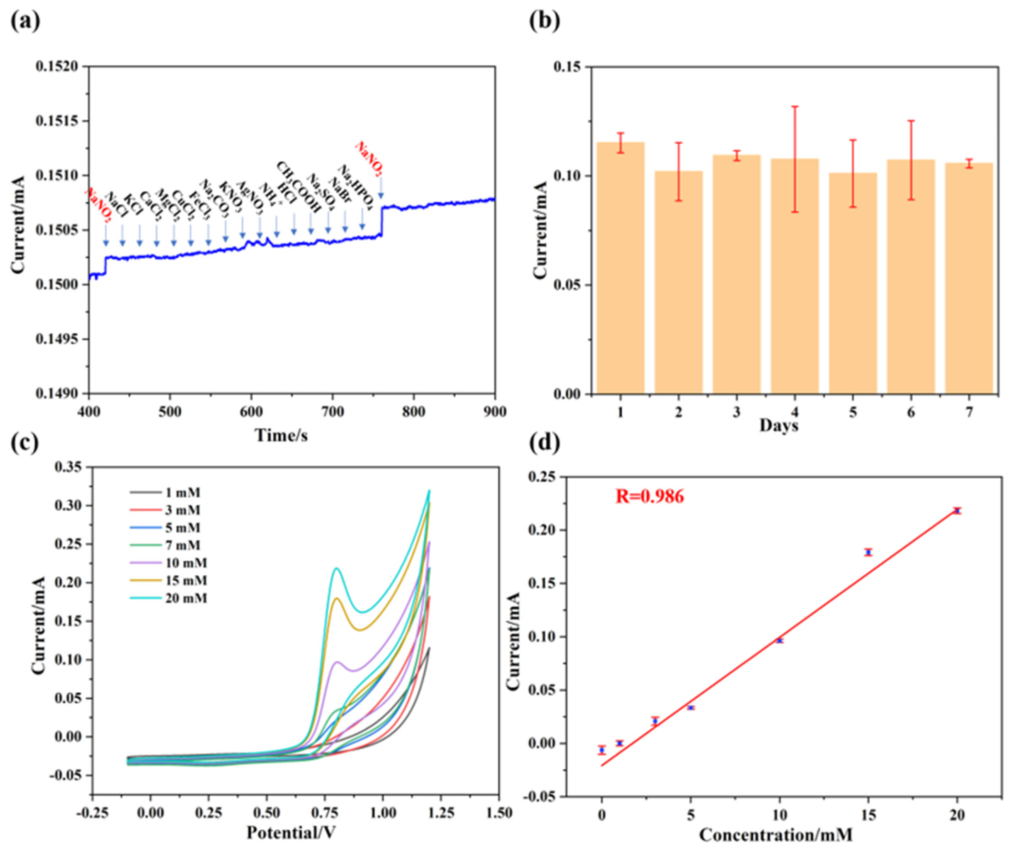 Biosensors 14 00258 g007