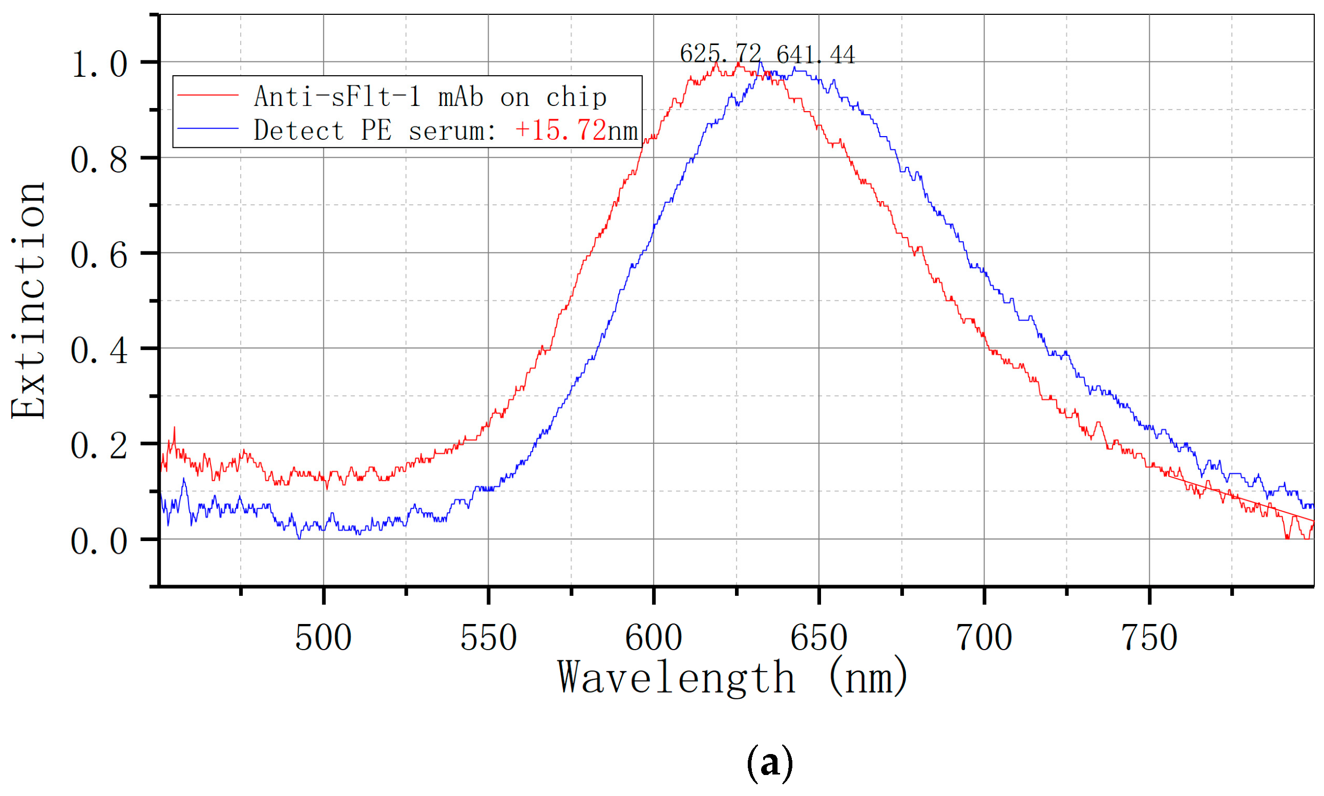 Biosensors 14 00317 g005a