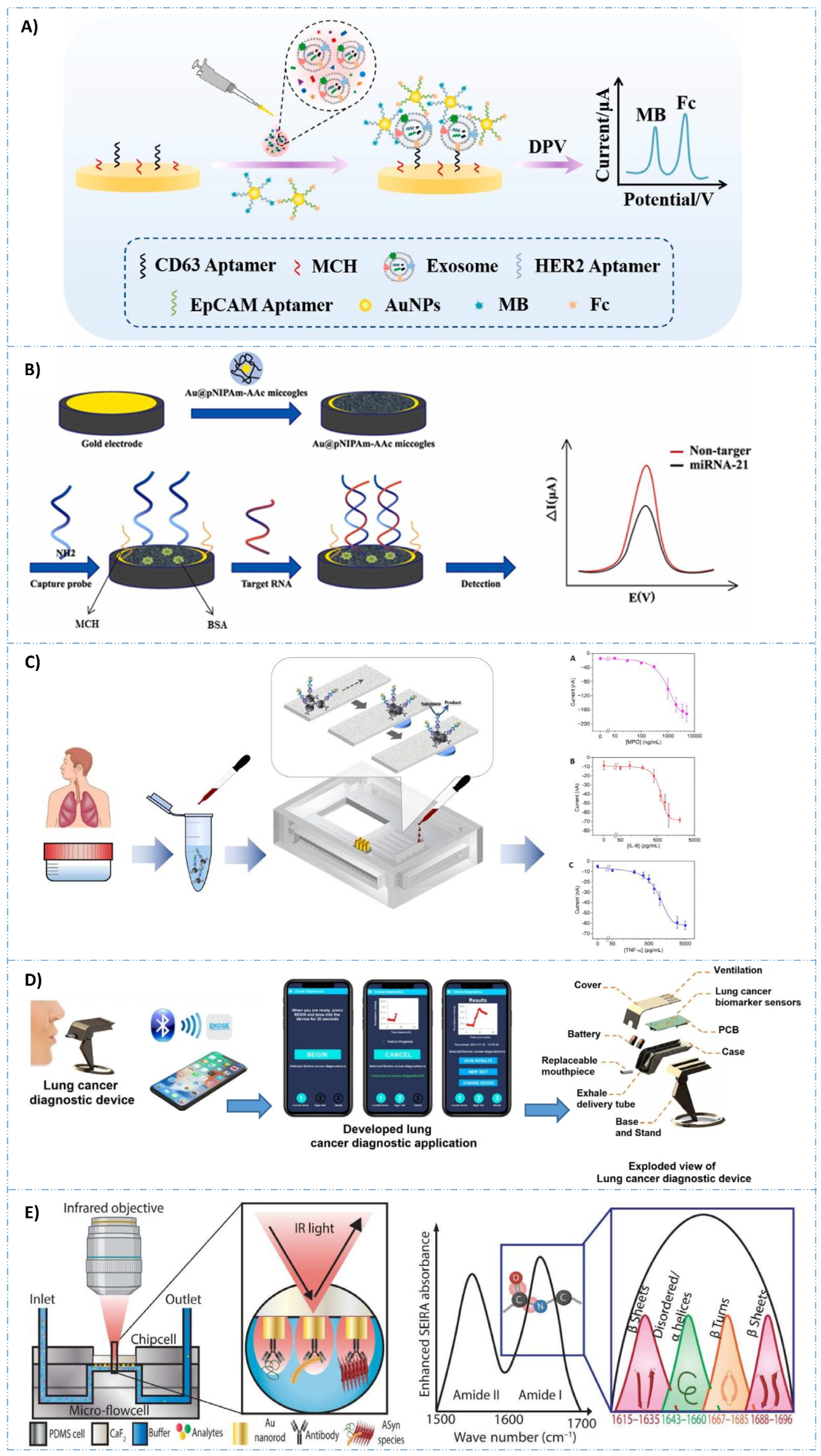 AI-Assisted Detection of Biomarkers by Sensors and Biosensors for Early ...