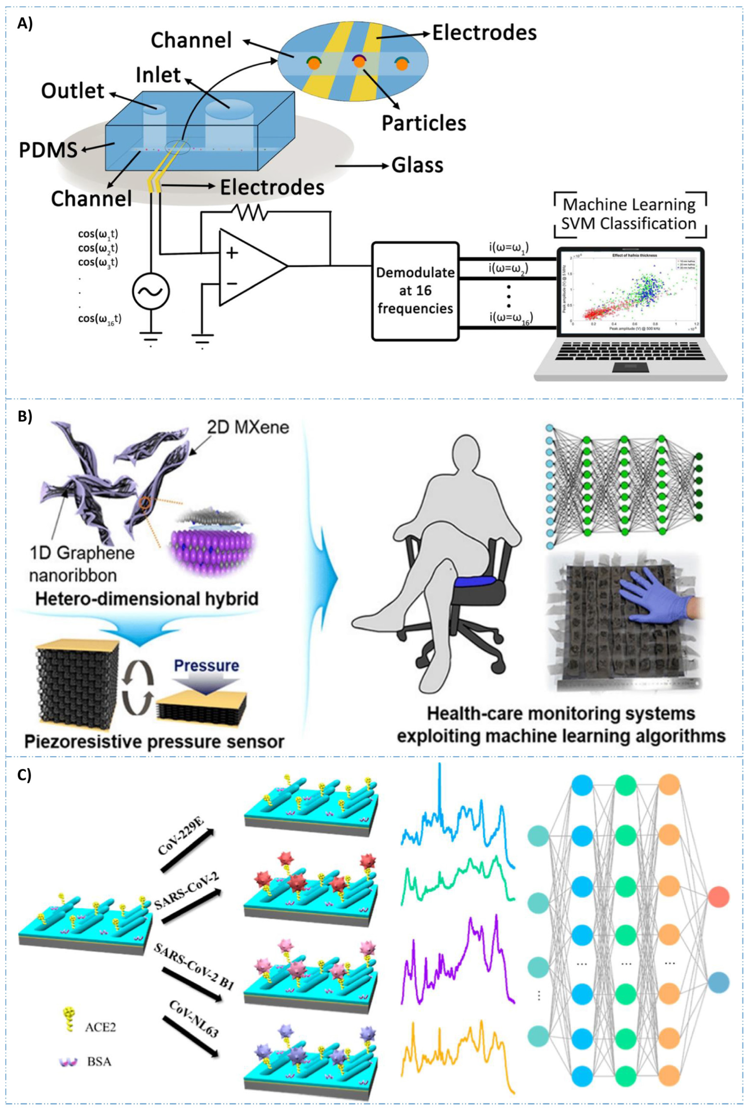 AI-Assisted Detection of Biomarkers by Sensors and Biosensors for Early ...