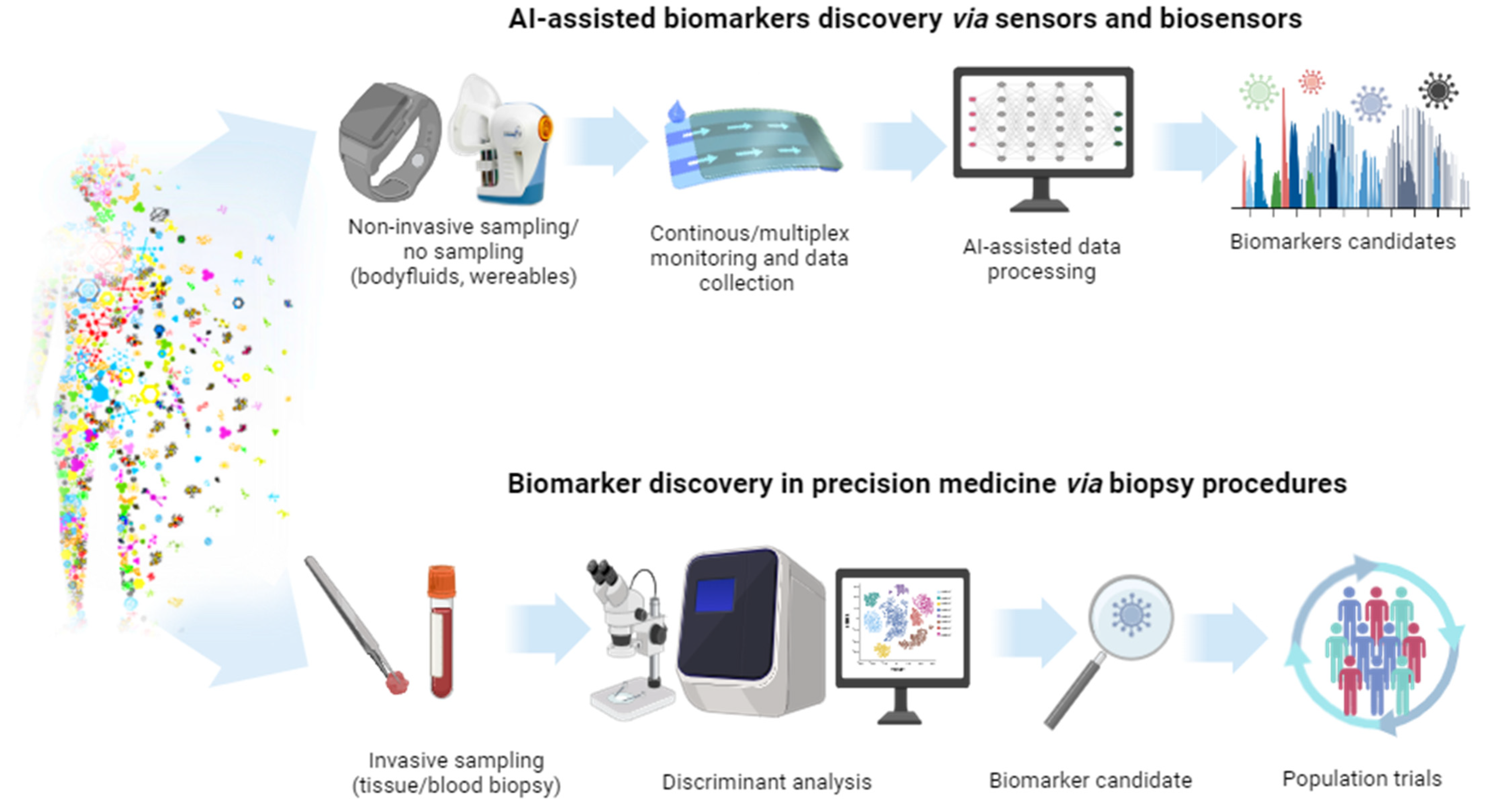 AI-Assisted Detection of Biomarkers by Sensors and Biosensors for Early ...