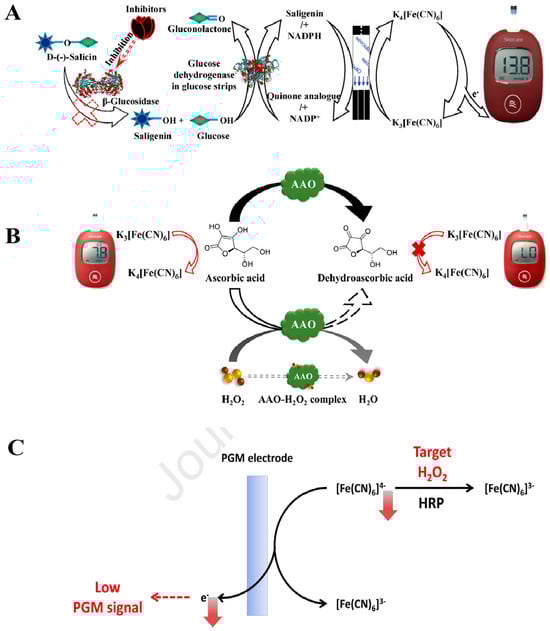 Biosensors 14 00419 g003