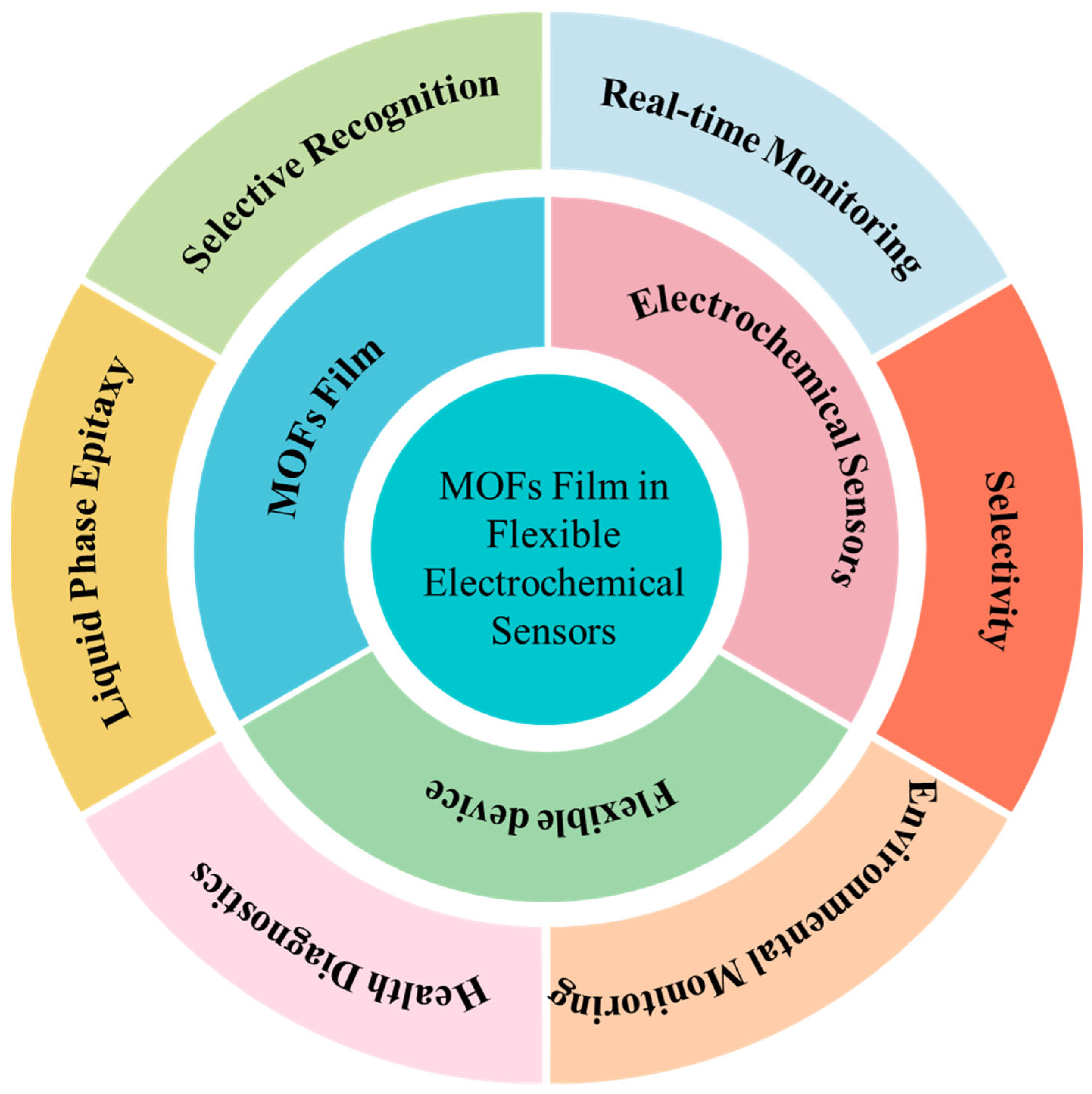 Biosensors 14 00420 g001
