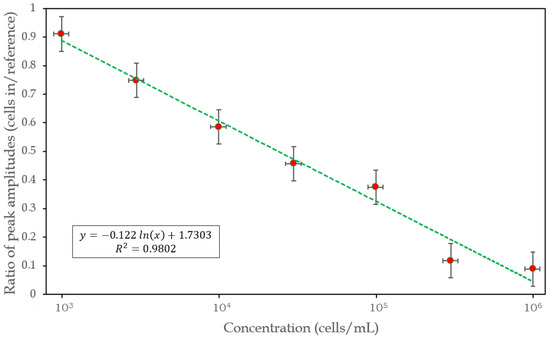 Biosensors 14 00421 g006