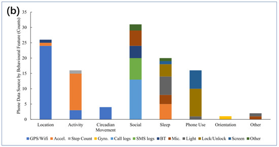 Biosensors 14 00422 g013b