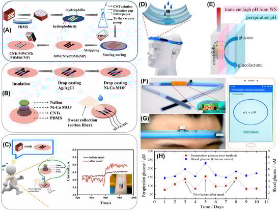 Biosensors 14 00492 g004