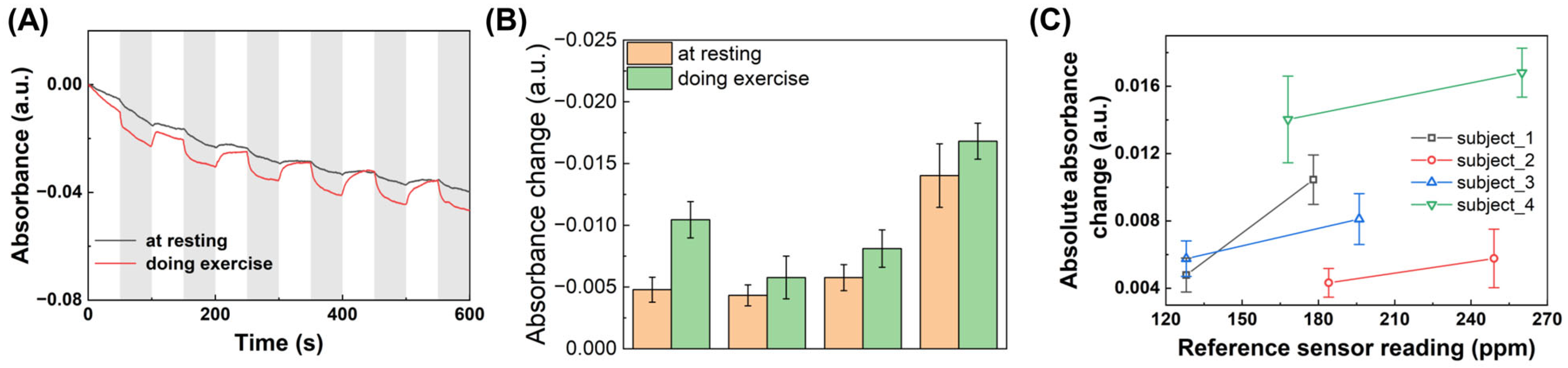 Biosensors 14 00516 g005