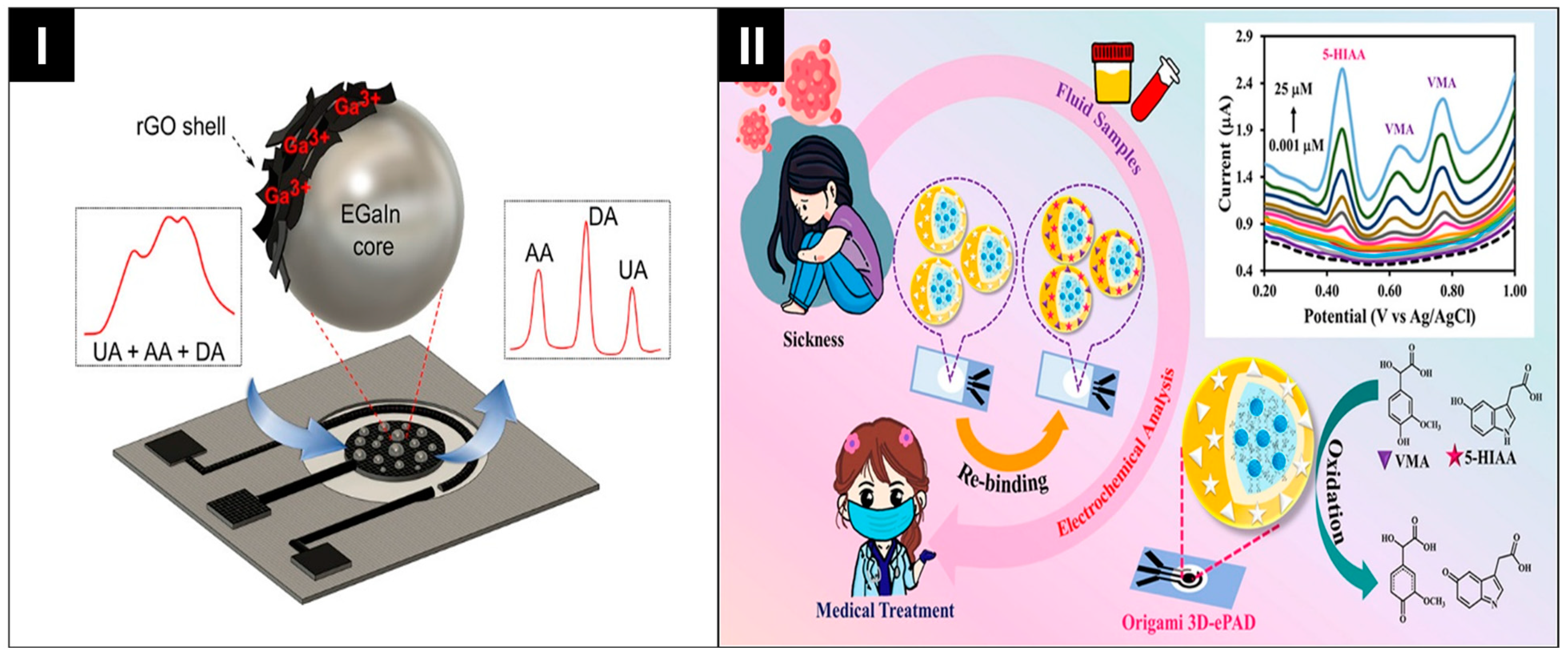 Biosensors 14 00561 g007
