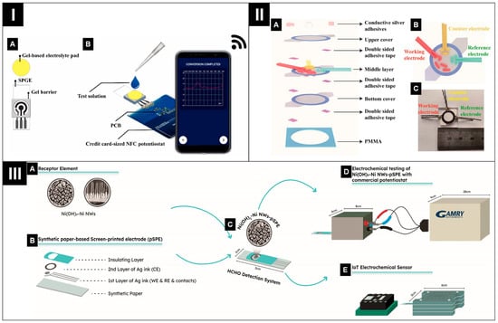 Biosensors 14 00561 g008