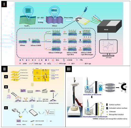Biosensors 14 00561 g009