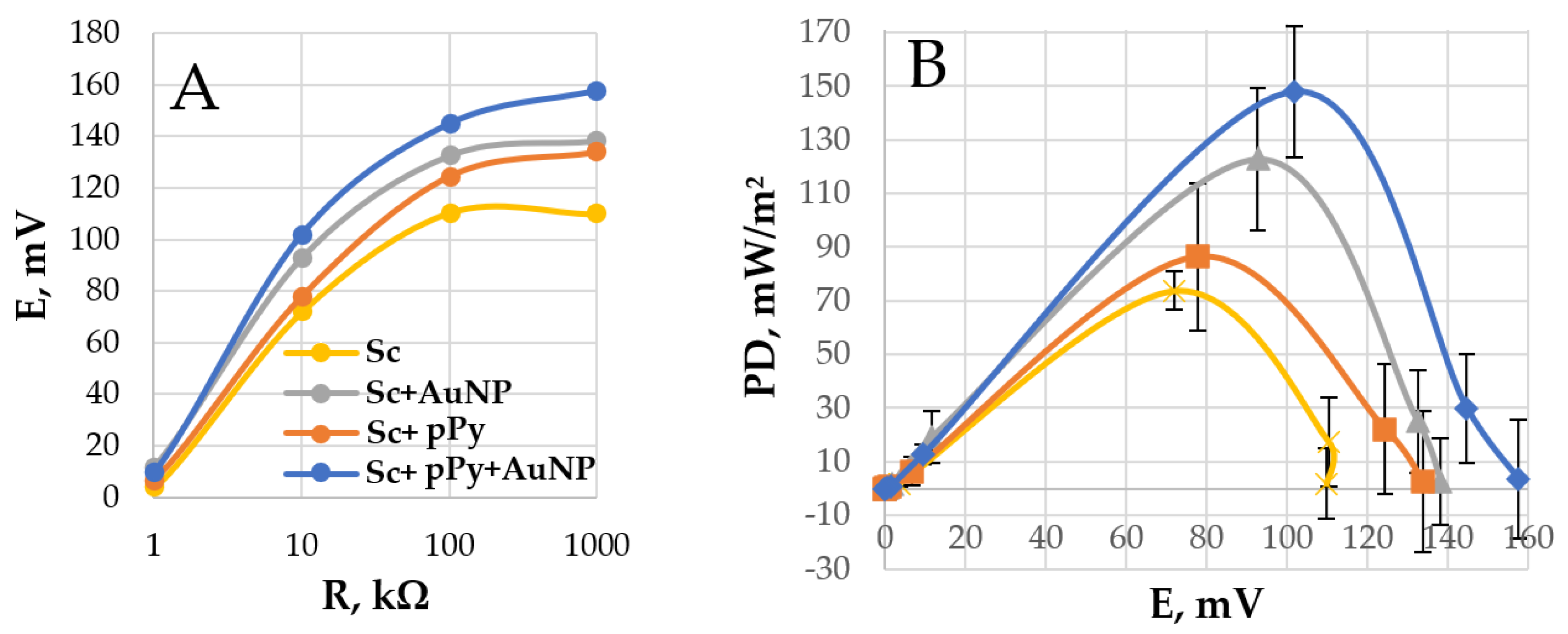 Biosensors 14 00572 g004
