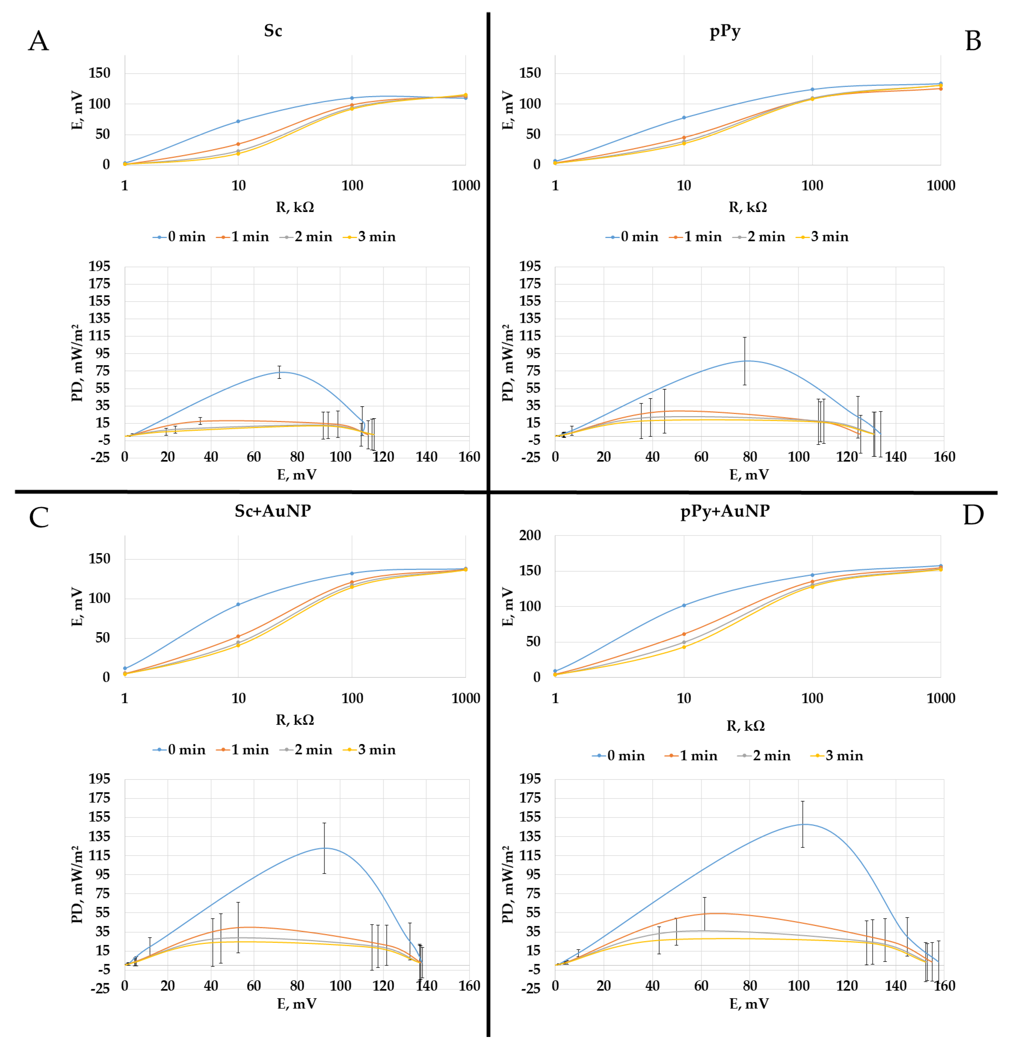Biosensors 14 00572 g005