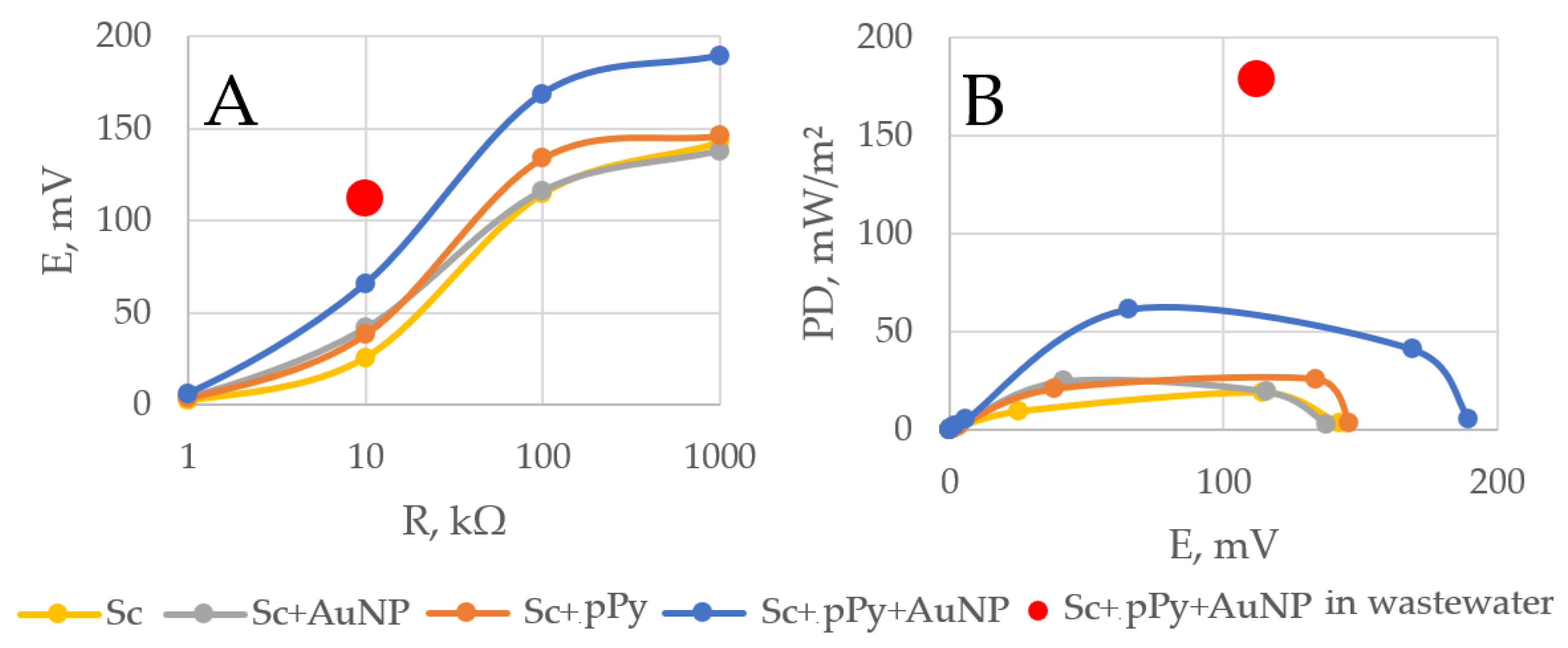 Biosensors 14 00572 g006