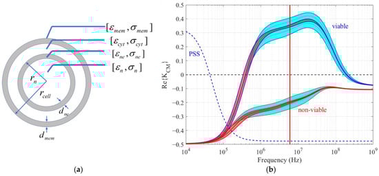 Biosensors 14 00577 g003