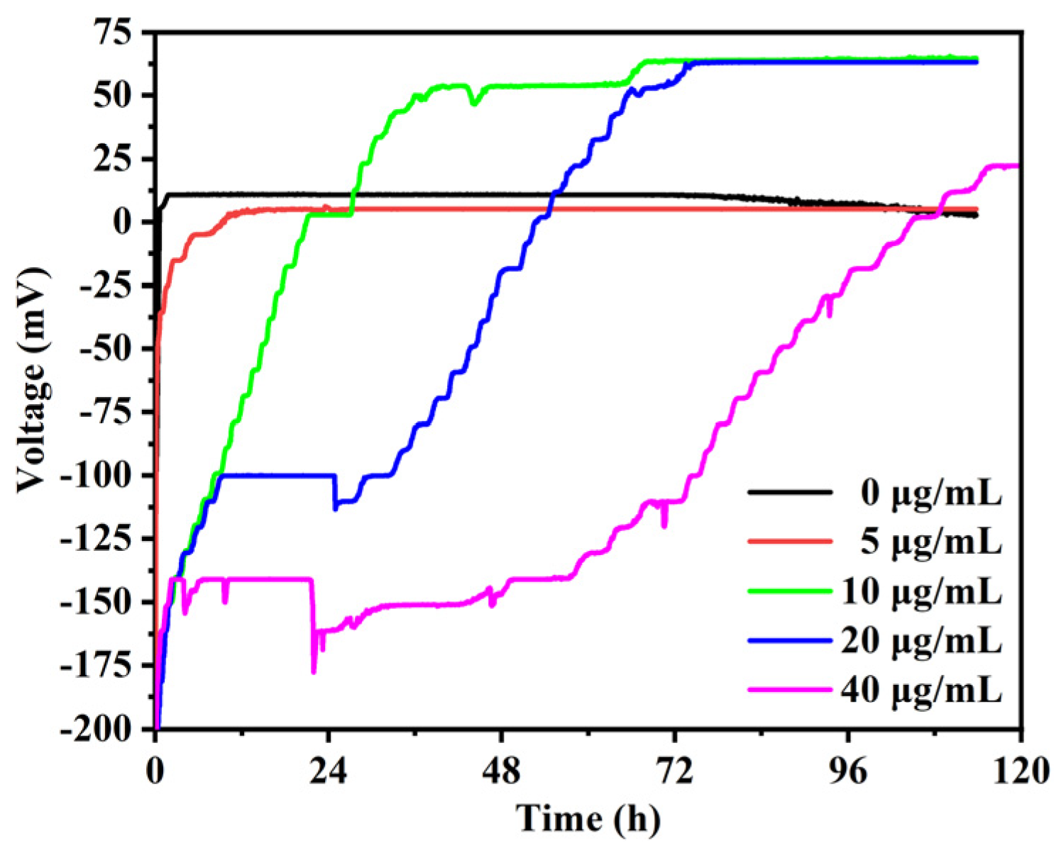 Biosensors 14 00606 g004