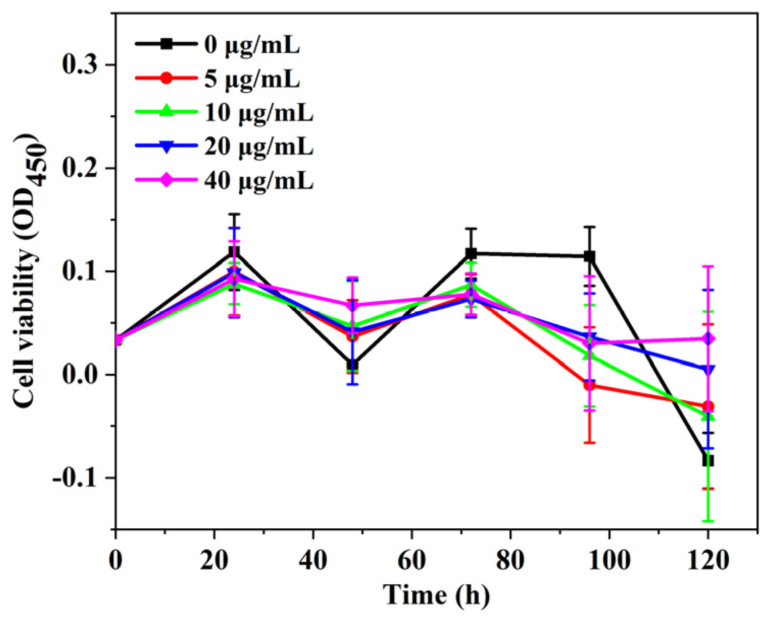 Biosensors 14 00606 g006