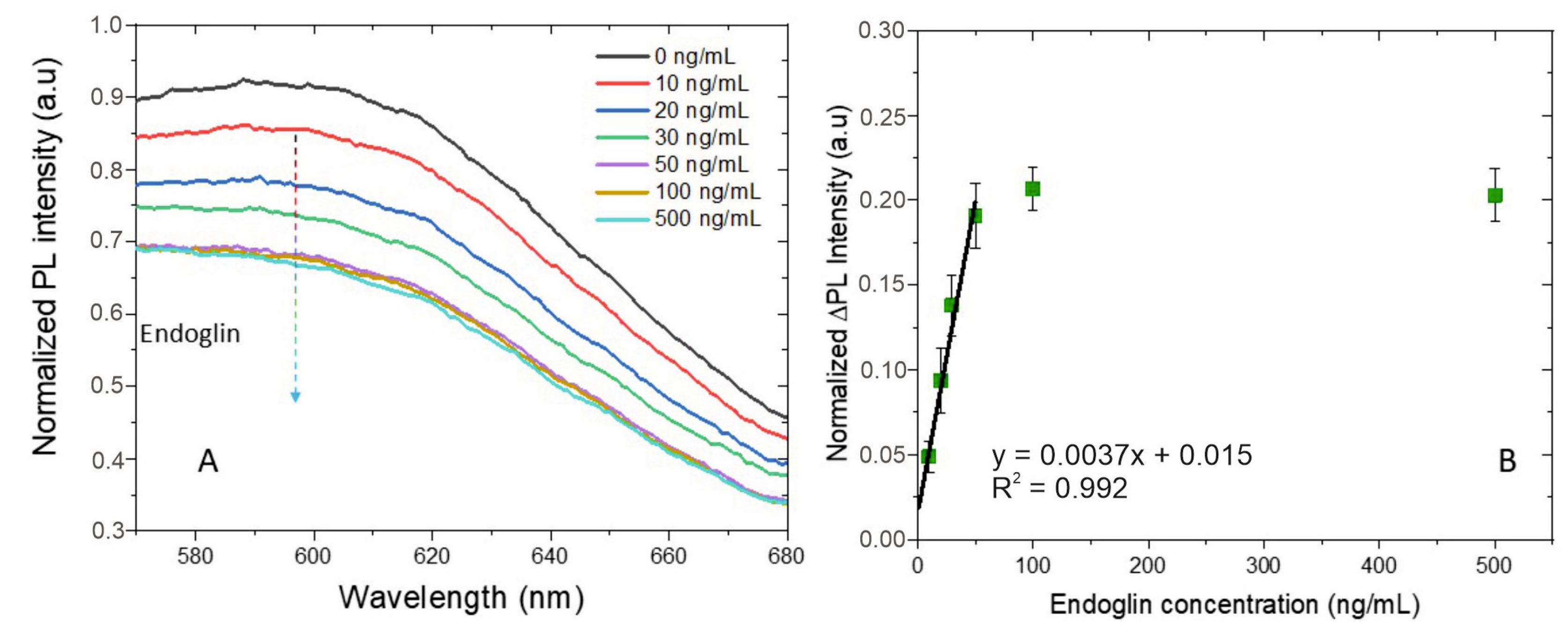 Biosensors 14 00610 g005